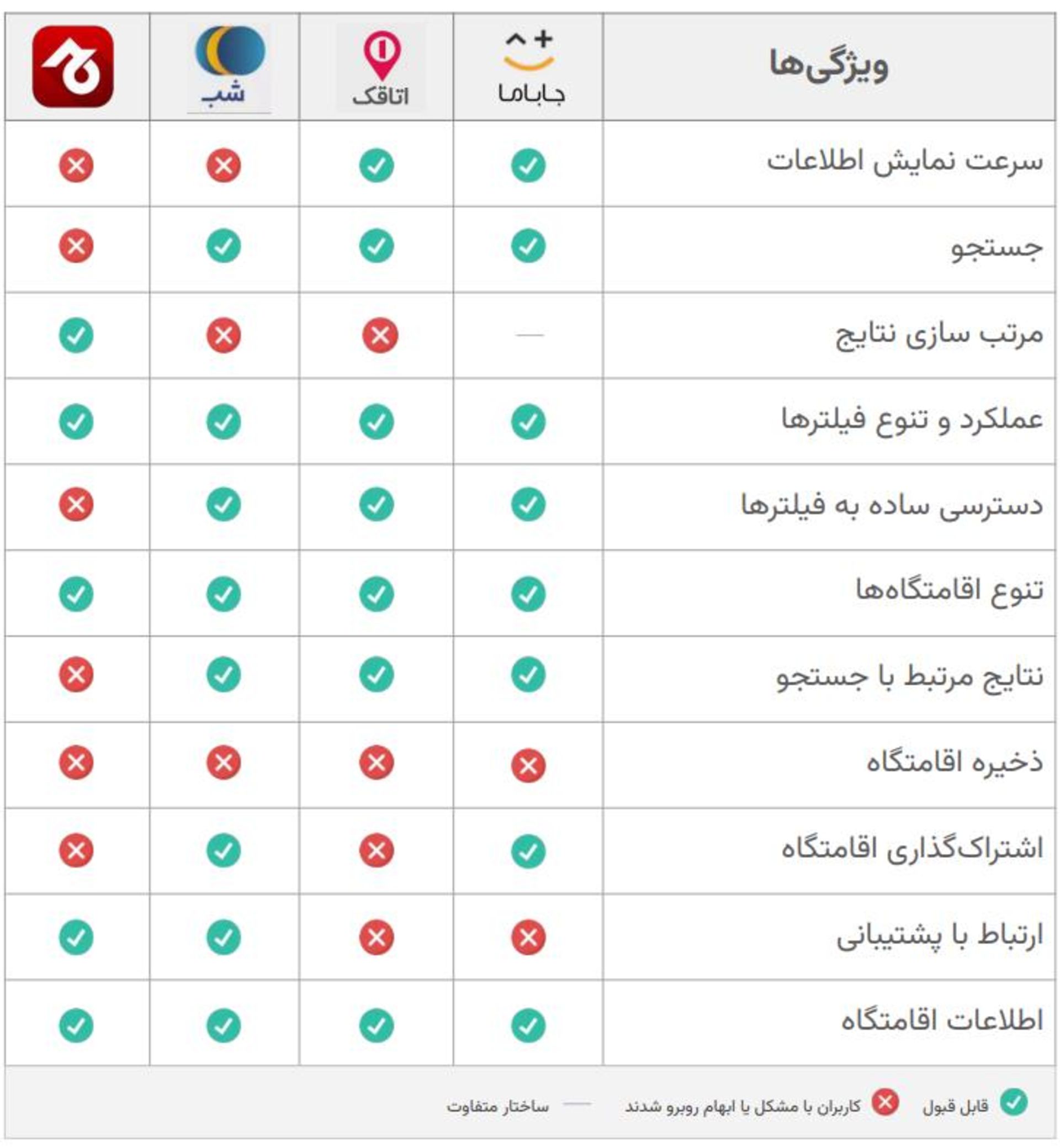 نتایج تست کاربردپذیری تستادی- جاباما، شب، اتاقک، جاجیگا