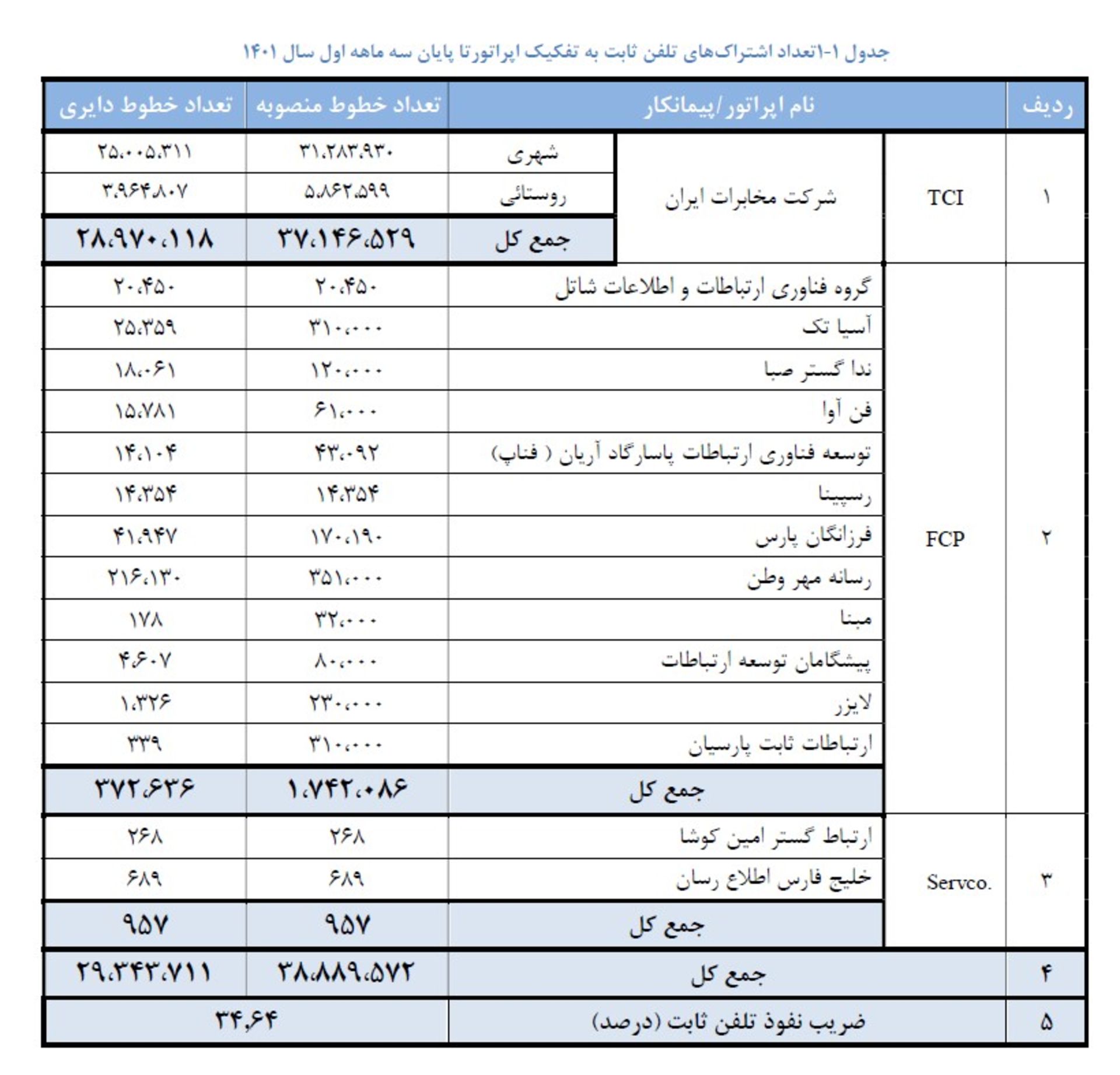 تعداد مشترکان تلفن ثابت
