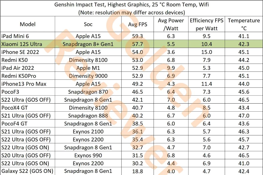 عملکرد شیائومی 12S اولترا در اجرای بازی Genshin Impact