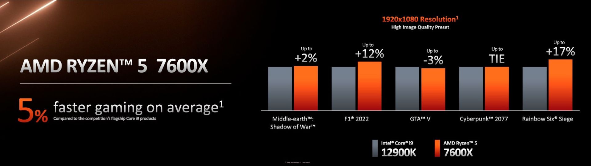 اسلاید مشخصات و قدرت پردازنده AMD Ryzen 5 7600X