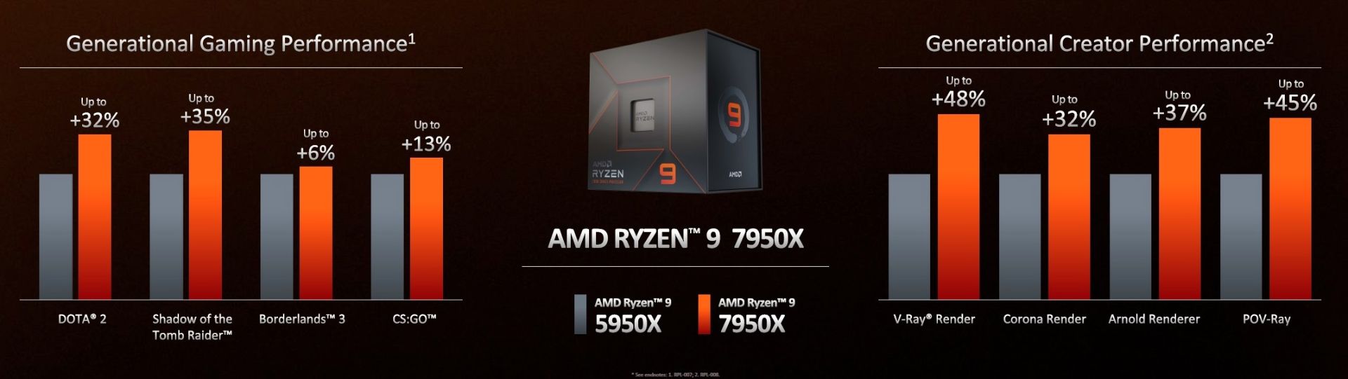 اسلاید مشخصات و قدرت پردازنده AMD Ryzen 9 7950X