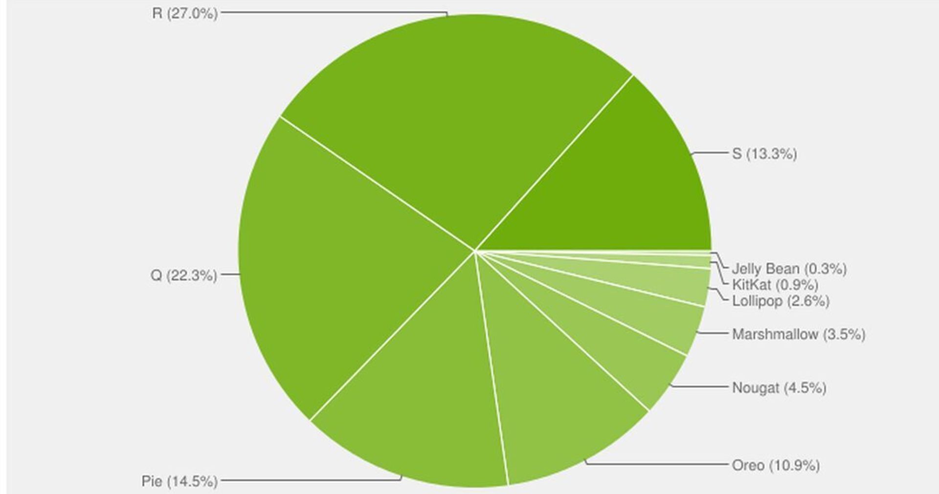 نمودار میزان استفاده کاربران از نسخه‌های مختلف سیستم عامل اندروید در ماه آگوست