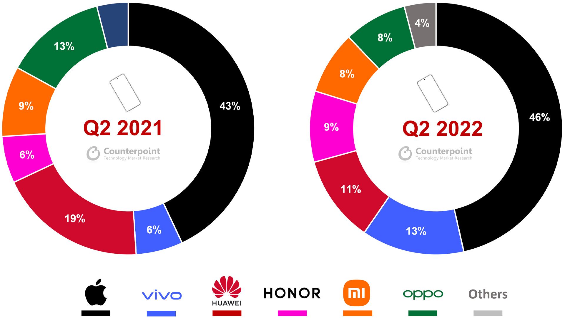 سهم اپل و ویوو و شیائومی و هواوی از بازار گوشی های پریمیوم چین