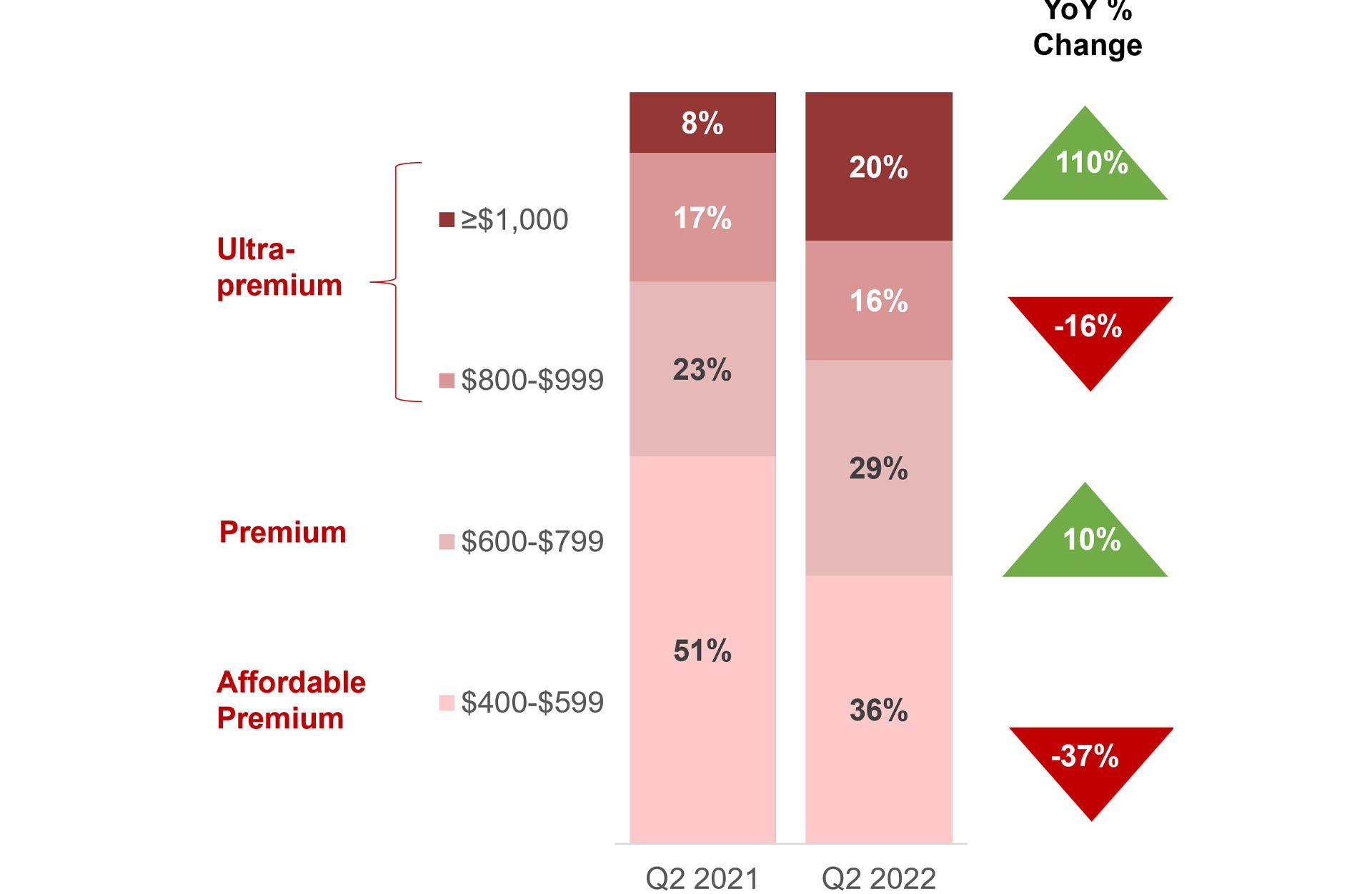 تغییرات فروش گوشی های پریمیوم بازار چین در سال ۲۰۲۲