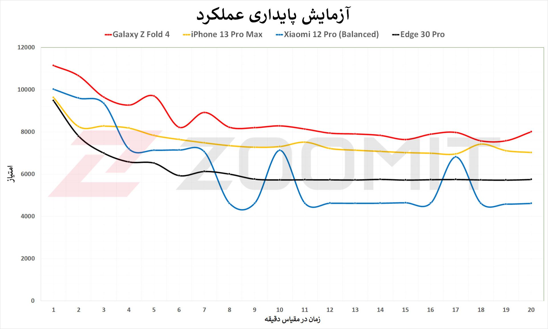 نمودار تست پایداری عملکرد گلکسی زد فولد ۴