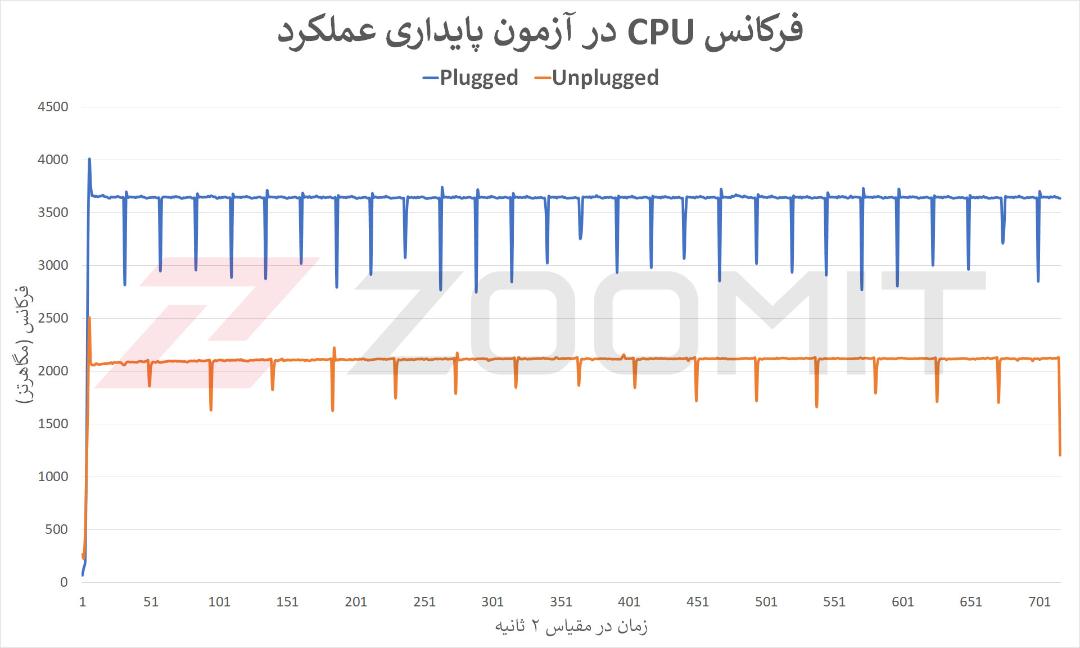 فرکانس پردازنده در آزمون پایداری عملکرد