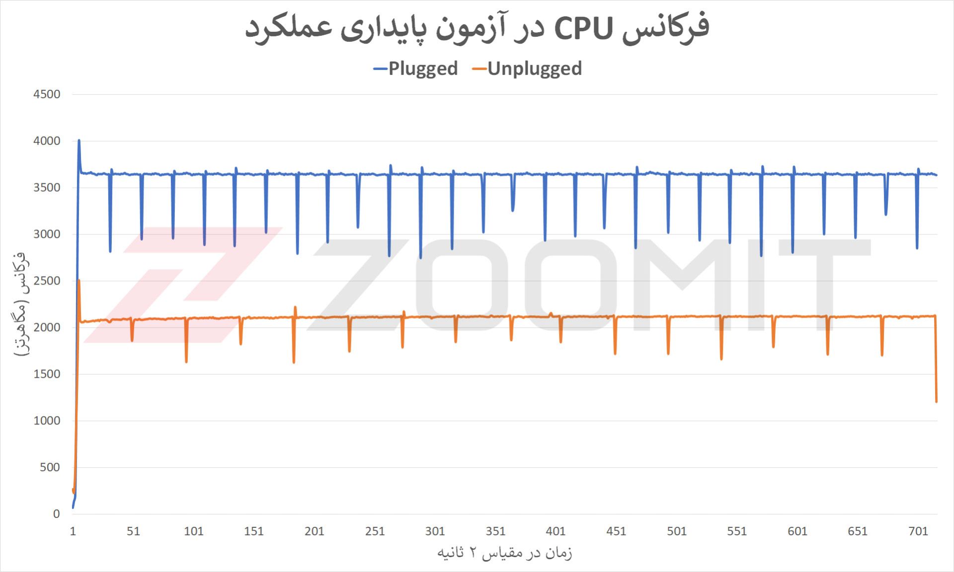 فرکانس پردازنده در آزمون پایداری عملکرد