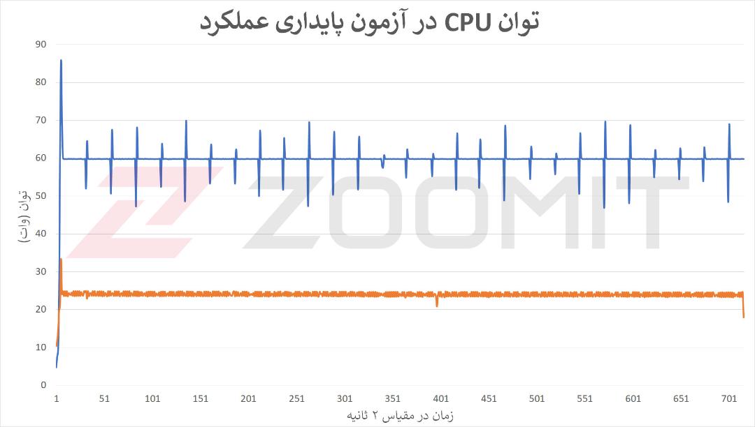 توان پردازنده در آزمون پایداری عملکرد