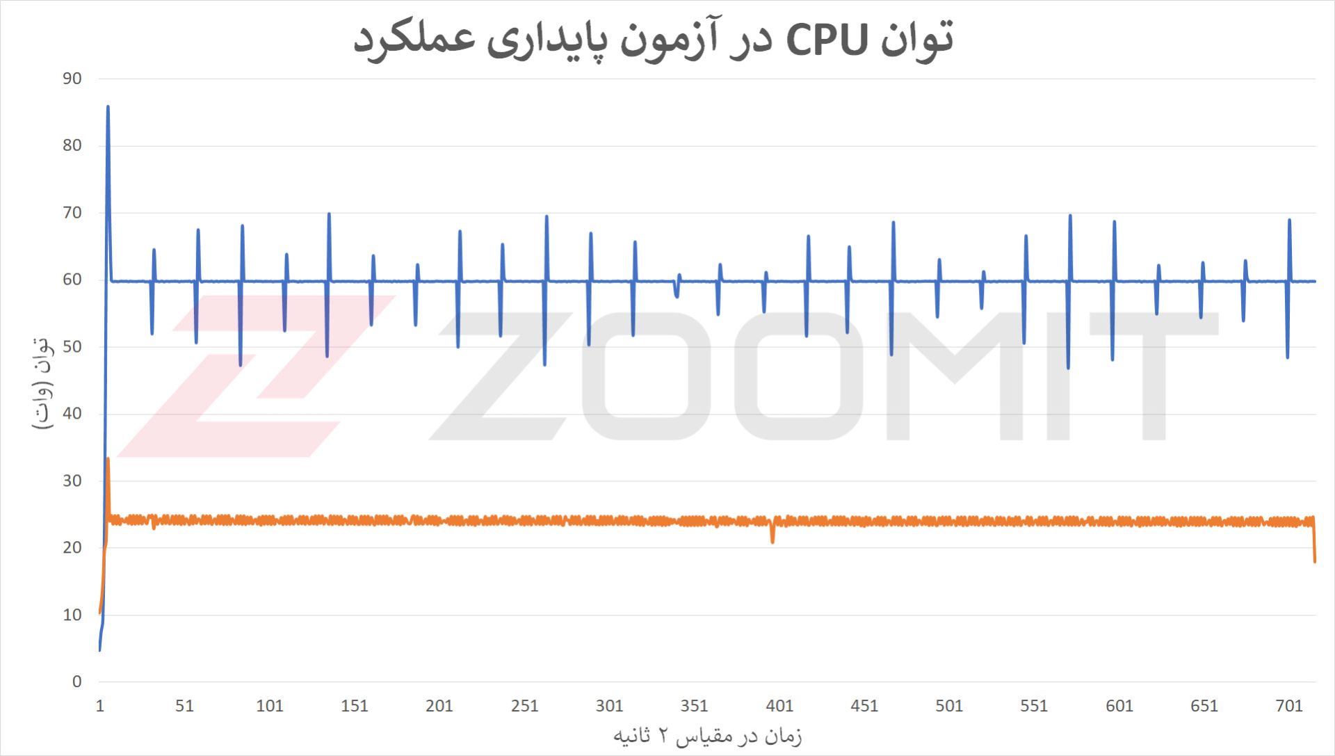 توان پردازنده در آزمون پایداری عملکرد