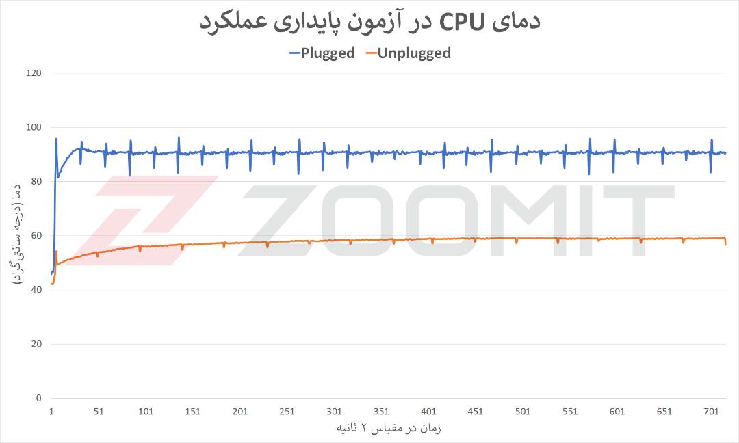 دمای پردازنده در آزمون پایداری عملکرد