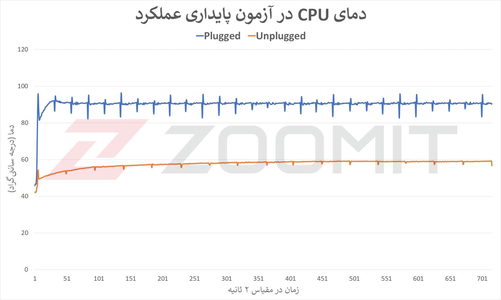 دمای پردازنده در آزمون پایداری عملکرد