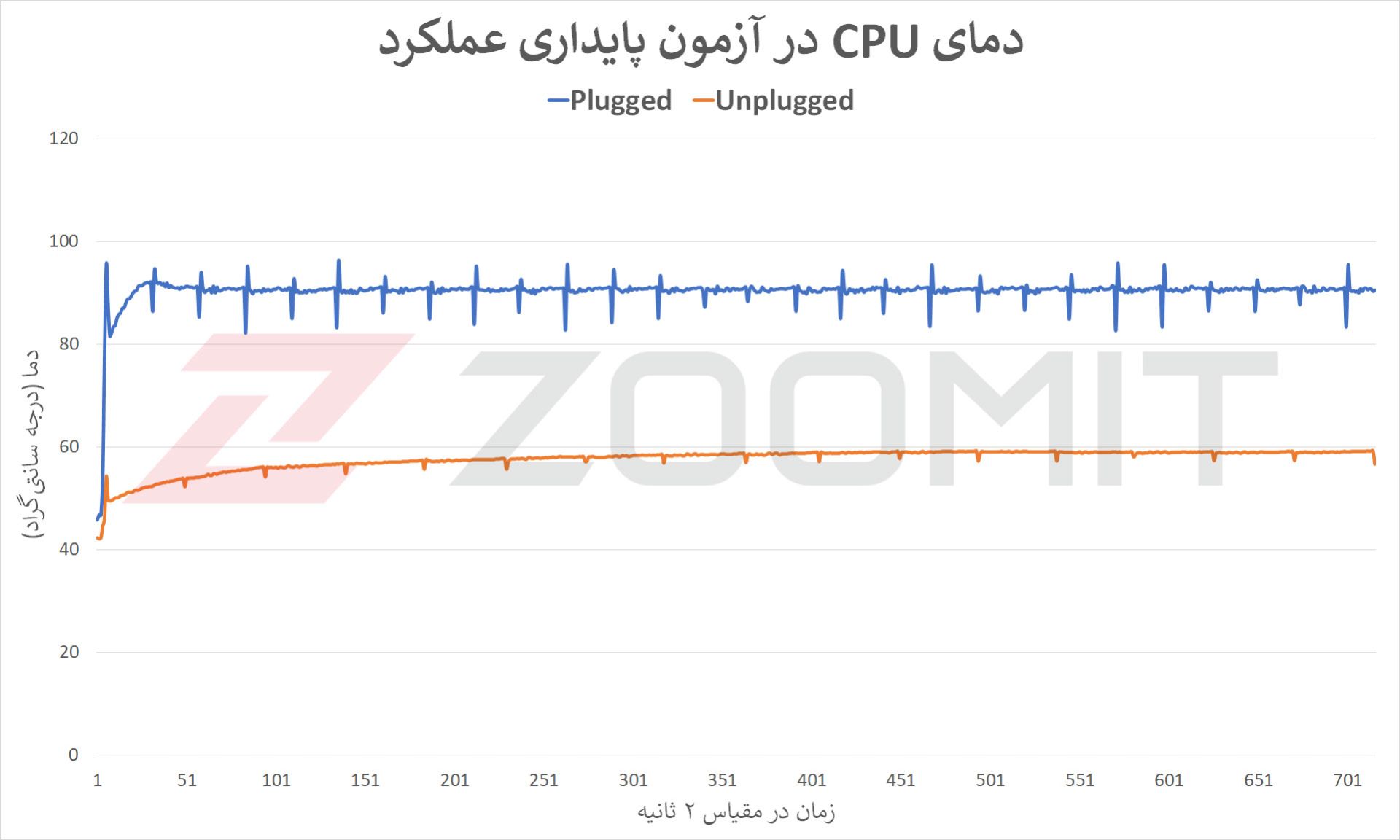 دمای پردازنده در آزمون پایداری عملکرد