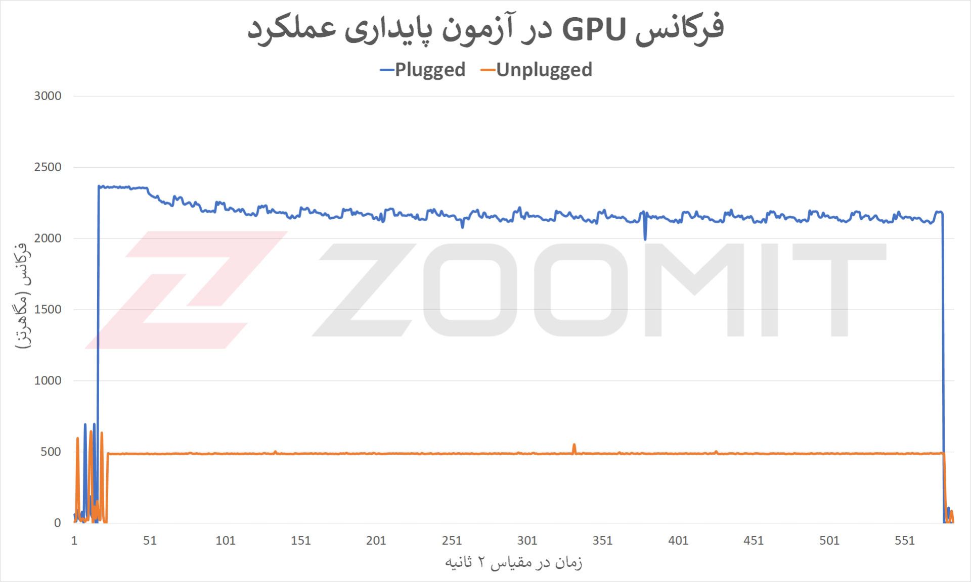 فرکانس GPU در آزمون پایداری عملکرد