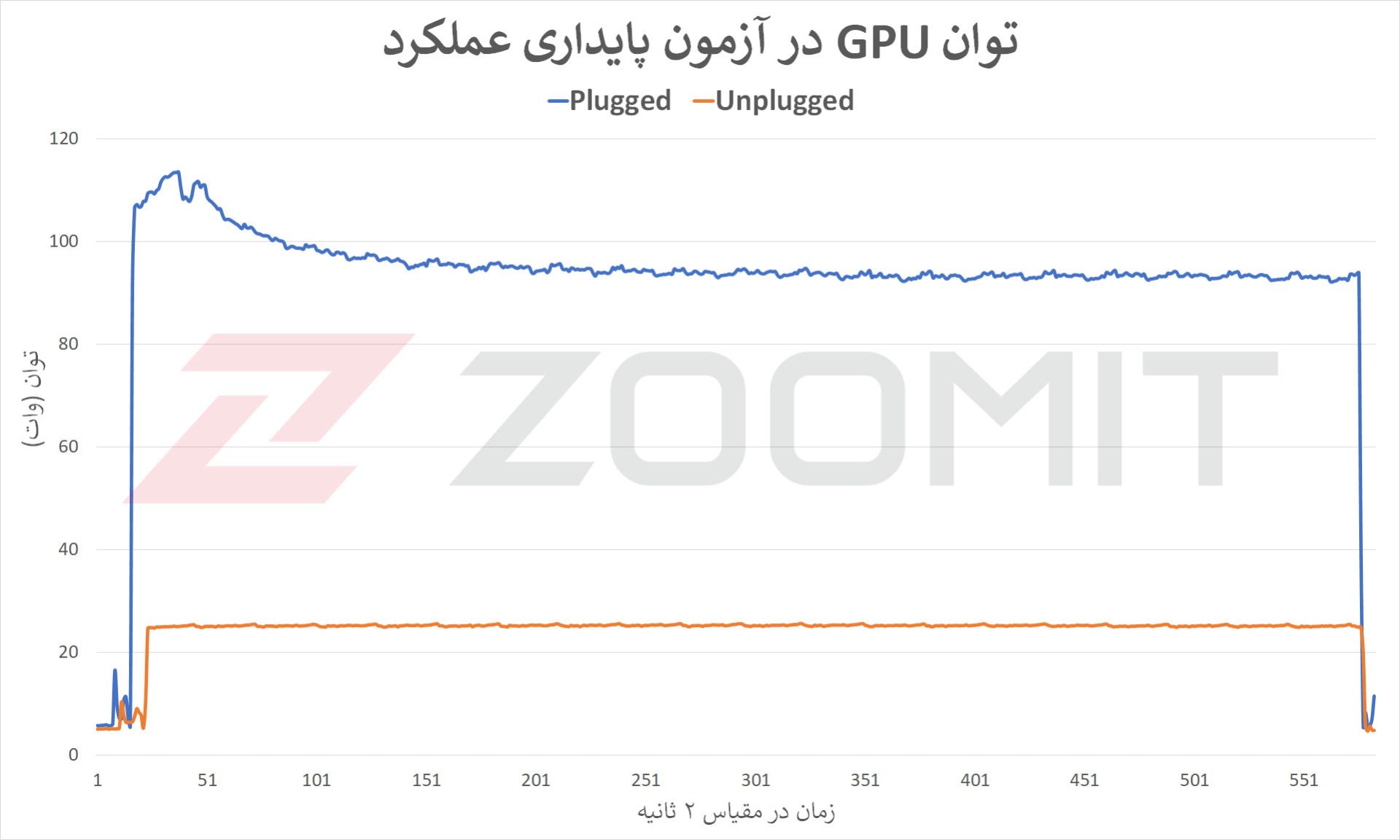توان GPU در آزمون پایداری عملکرد