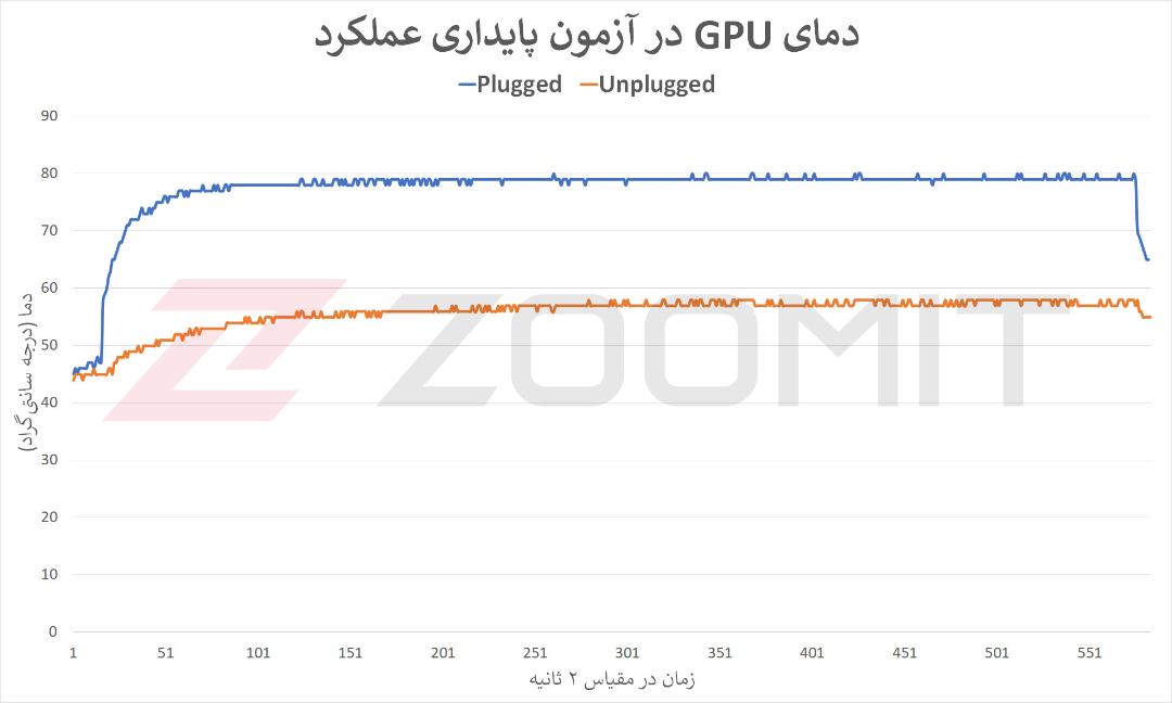 دمای گرافیک در آزمون پایداری عملکرد