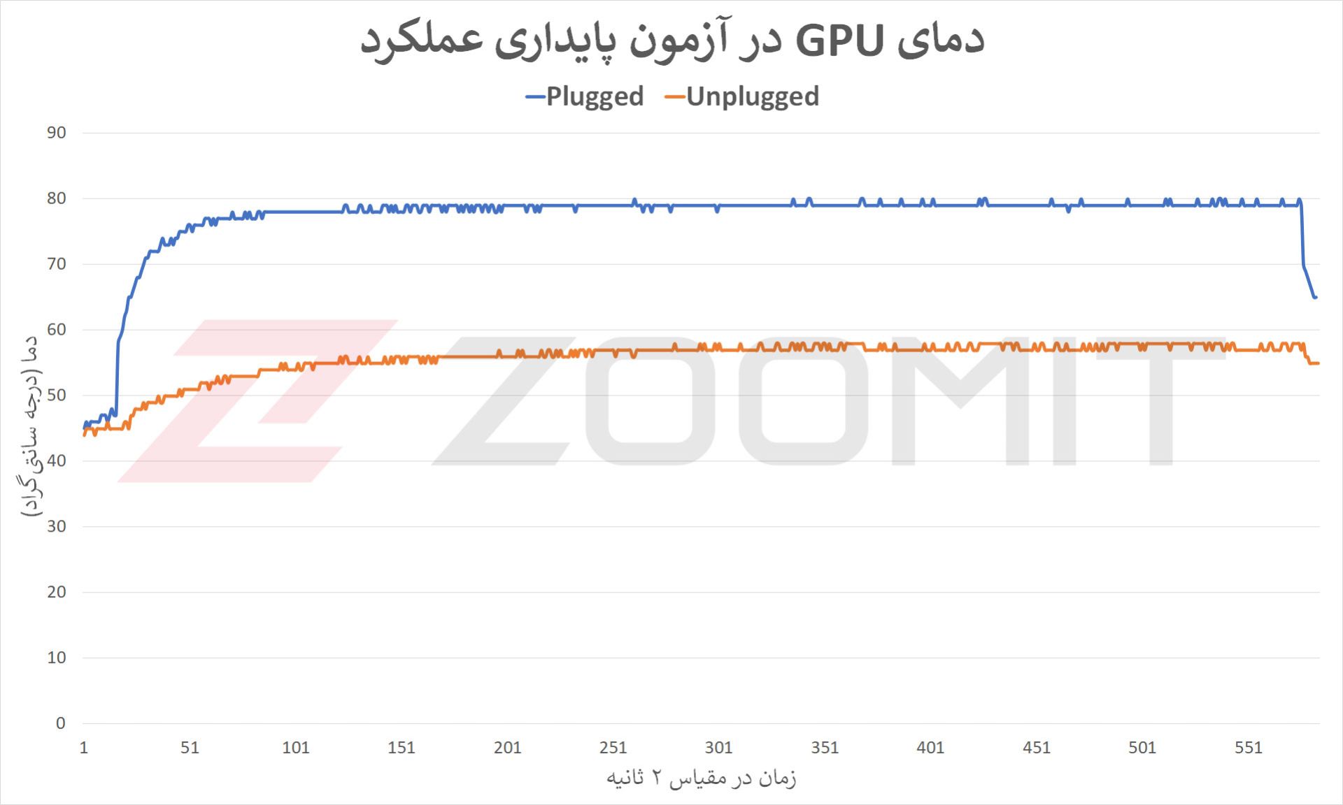 دمای گرافیک در آزمون پایداری عملکرد