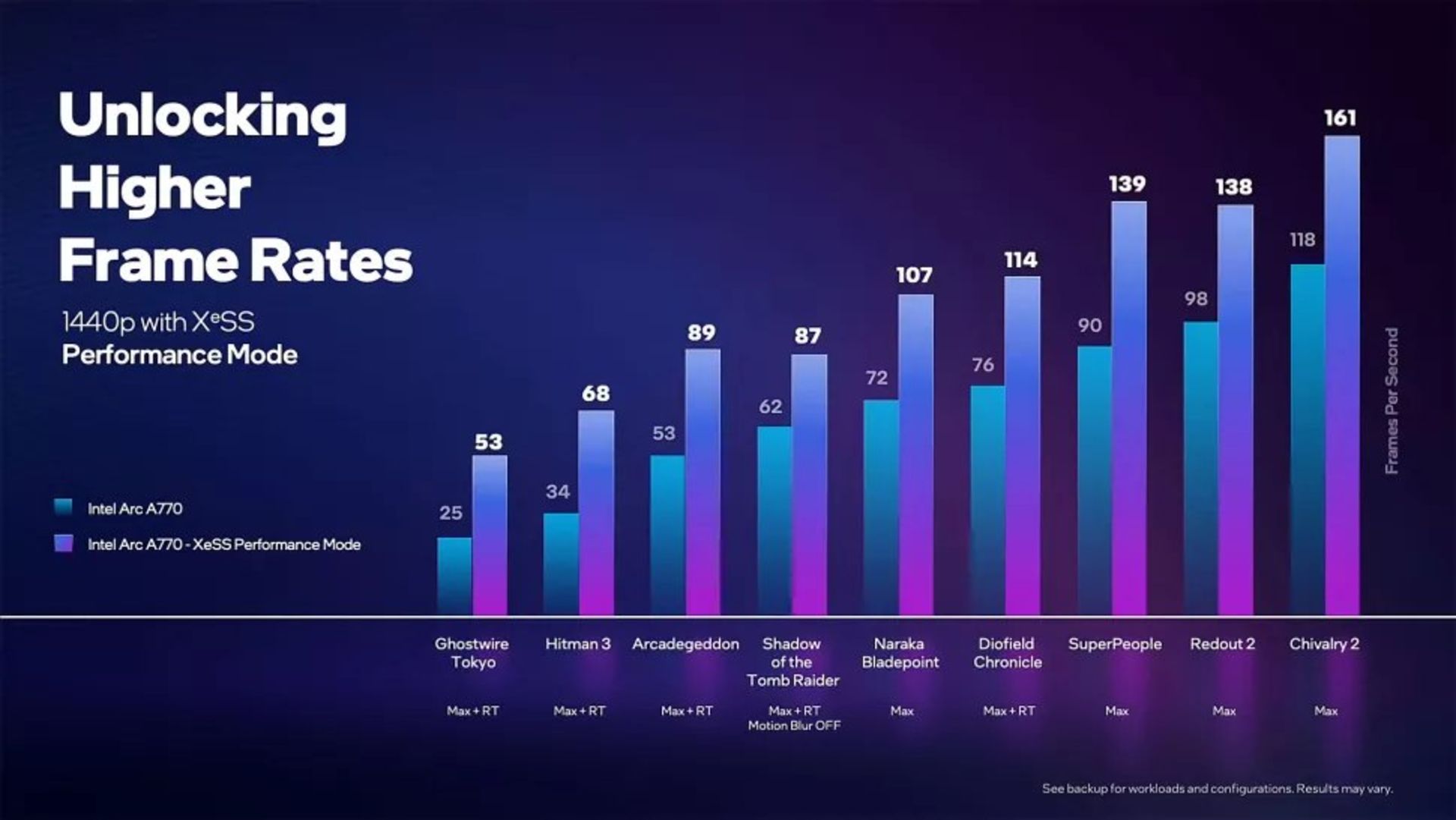 اینتل XeSS - نرخ فریم