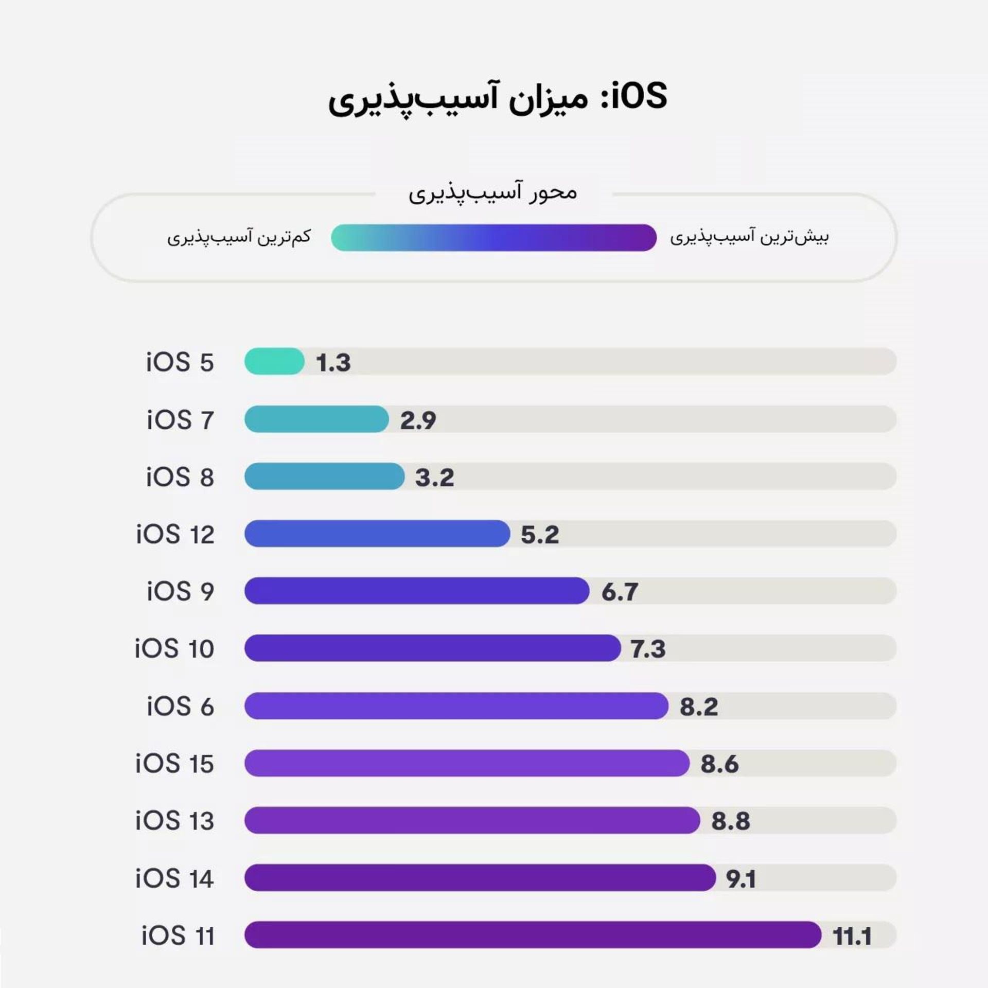 میزان امنیت و آسیب‌پذیری iOS