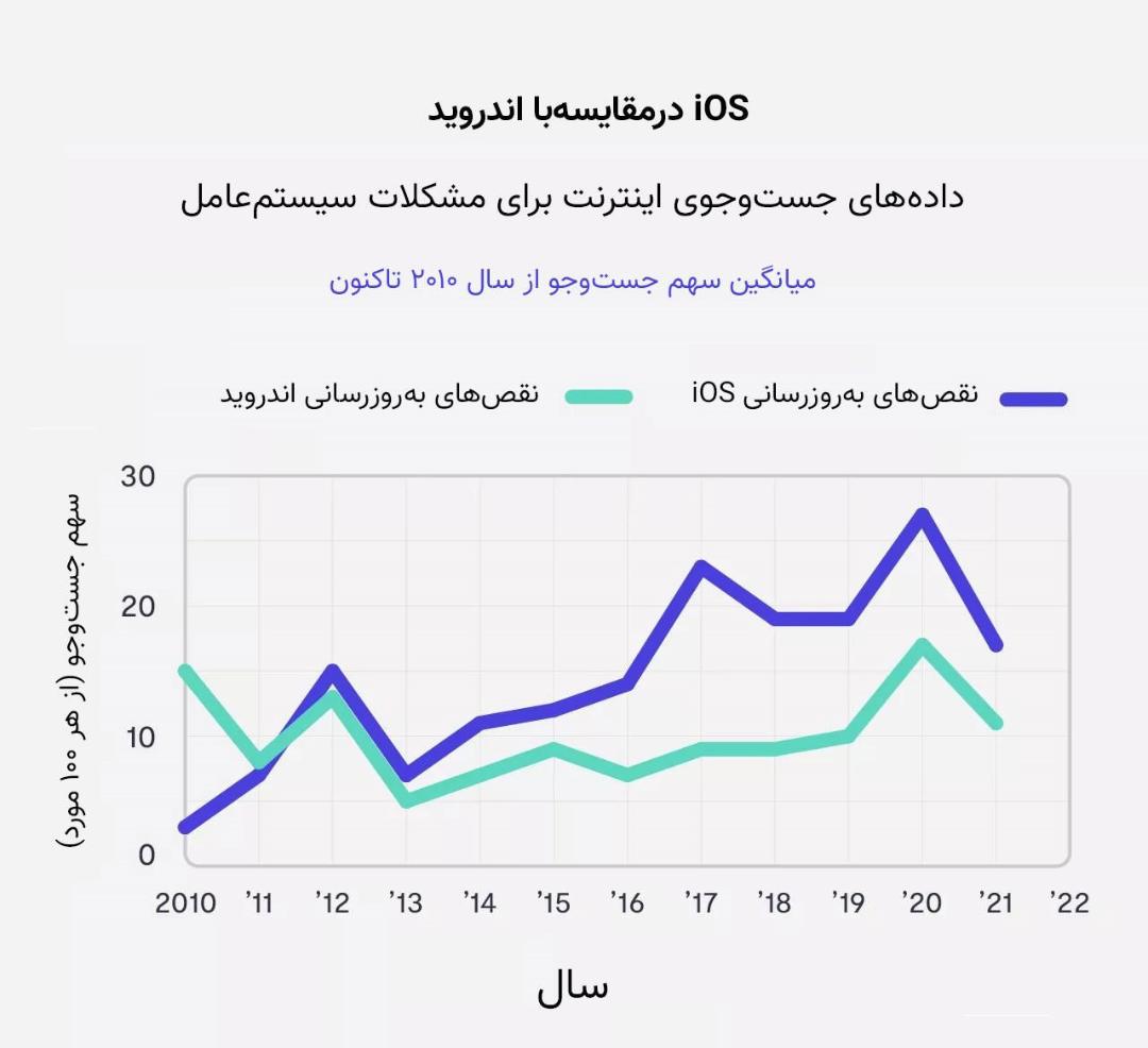 مقایسه ایمنی iOS و اندروید