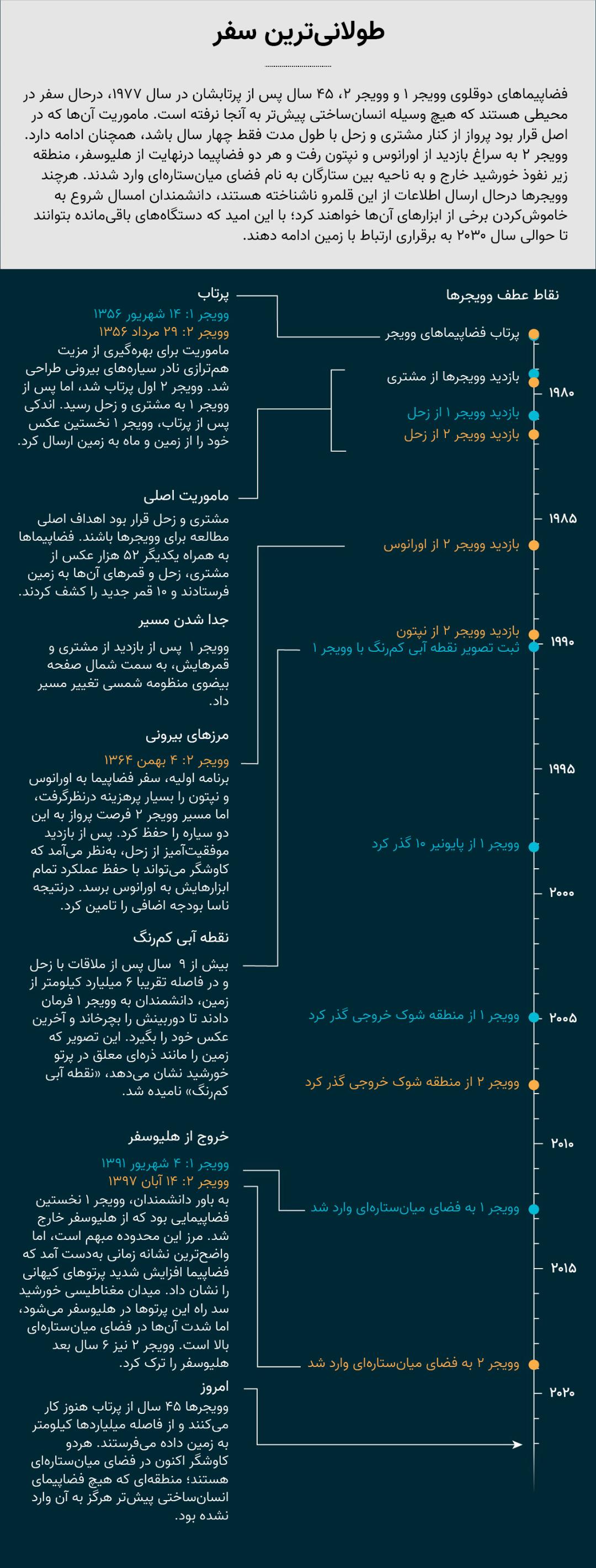 تایم‌لاین سفر کاوشگرهای وویجر