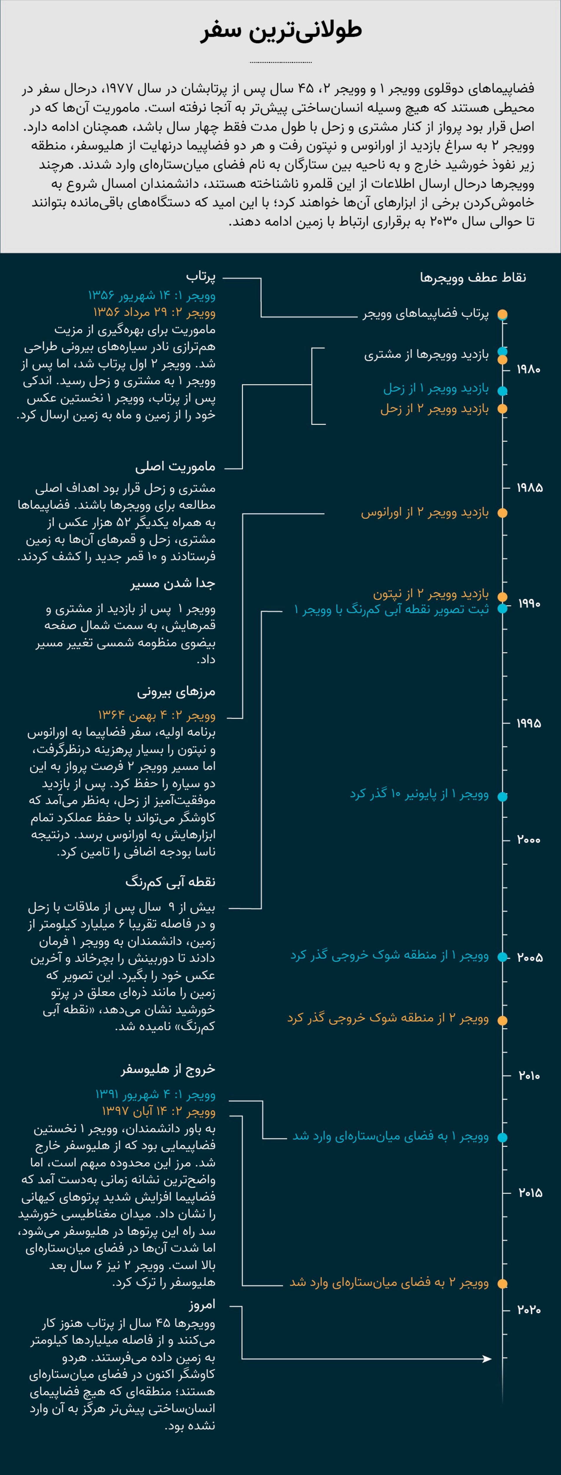 تایم‌لاین سفر کاوشگرهای وویجر