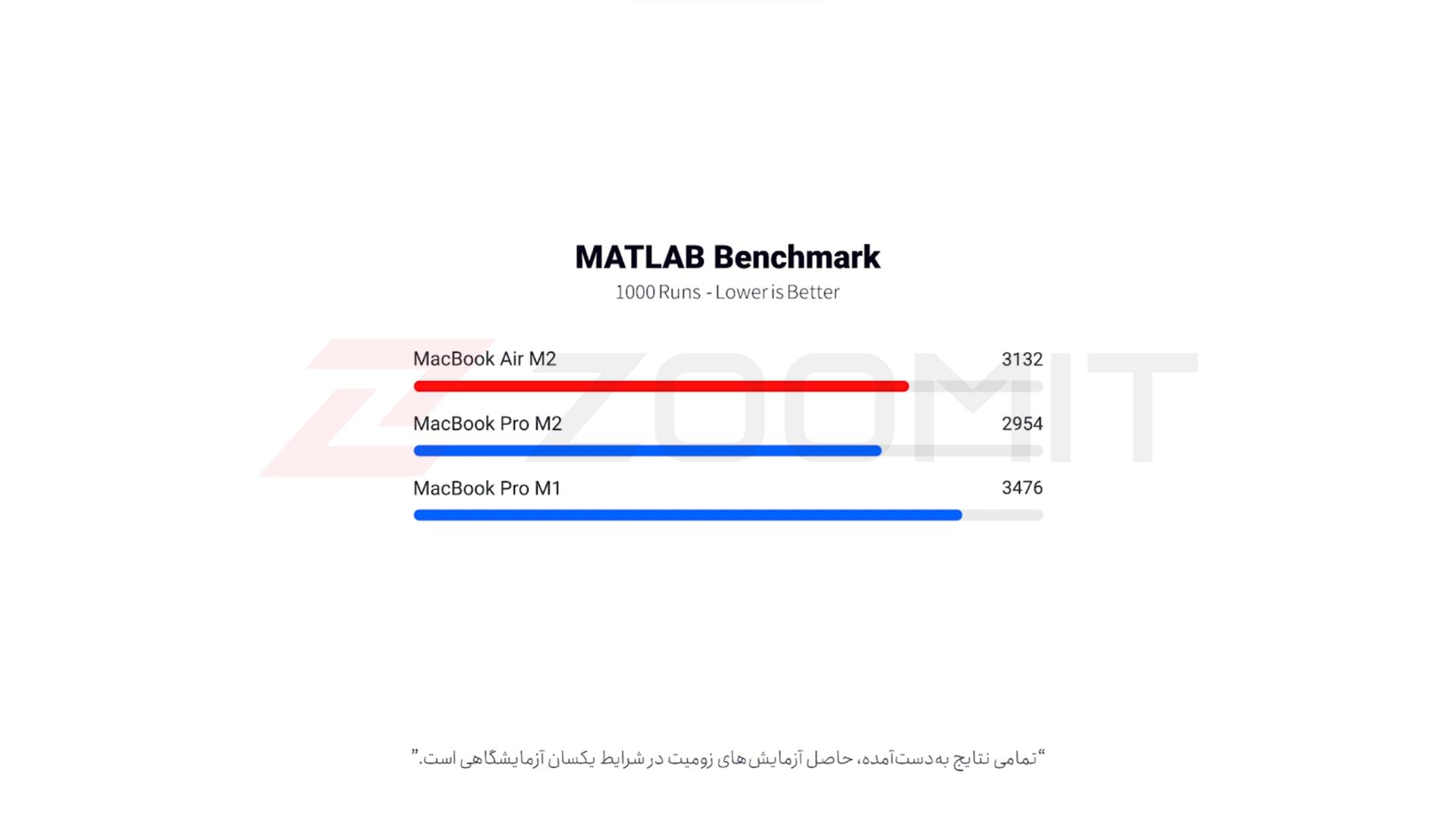 عملکرد مک بوک ایر ام ۲ در متلب