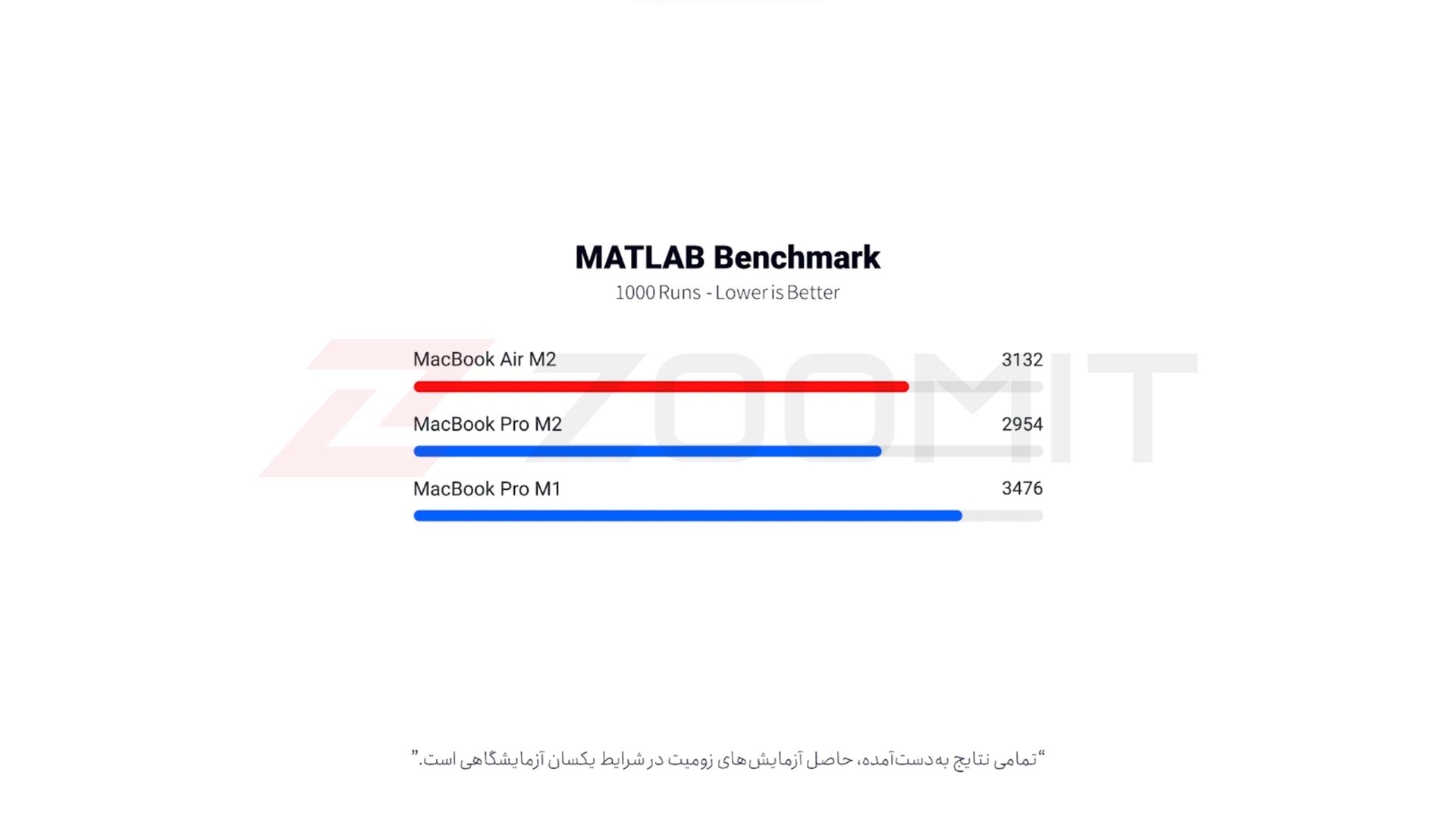 عملکرد مک بوک ایر ام ۲ در متلب