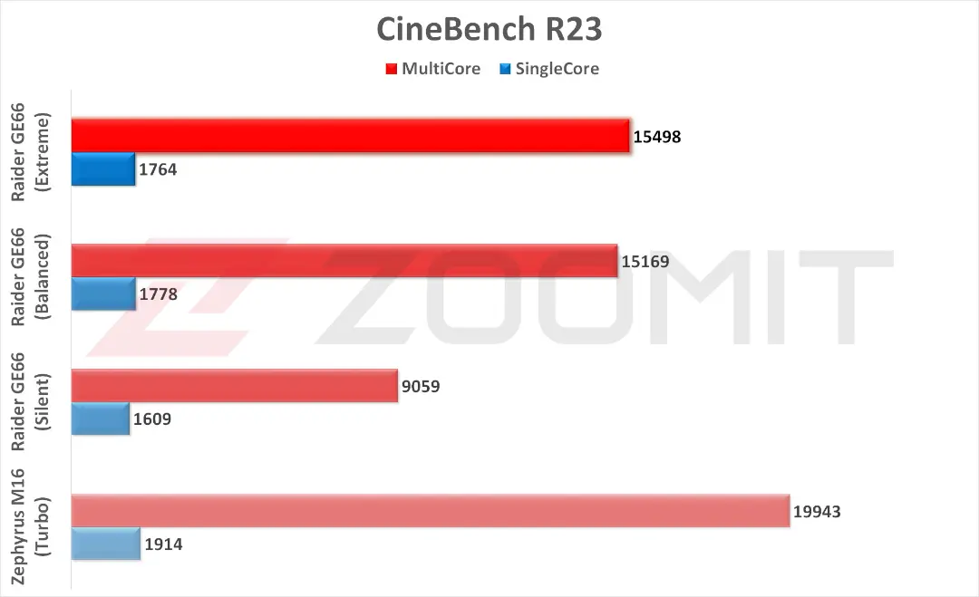 عملکرد لپ‌تاپ Raider GE66 در بنچمارک Cinebench در مقایسه با رقبا