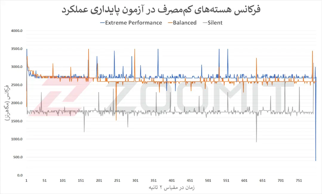 نمودار مربوط به عملکرد هسته‌های کم‌مصرف CPU در آزمون پایداری عملکرد 
