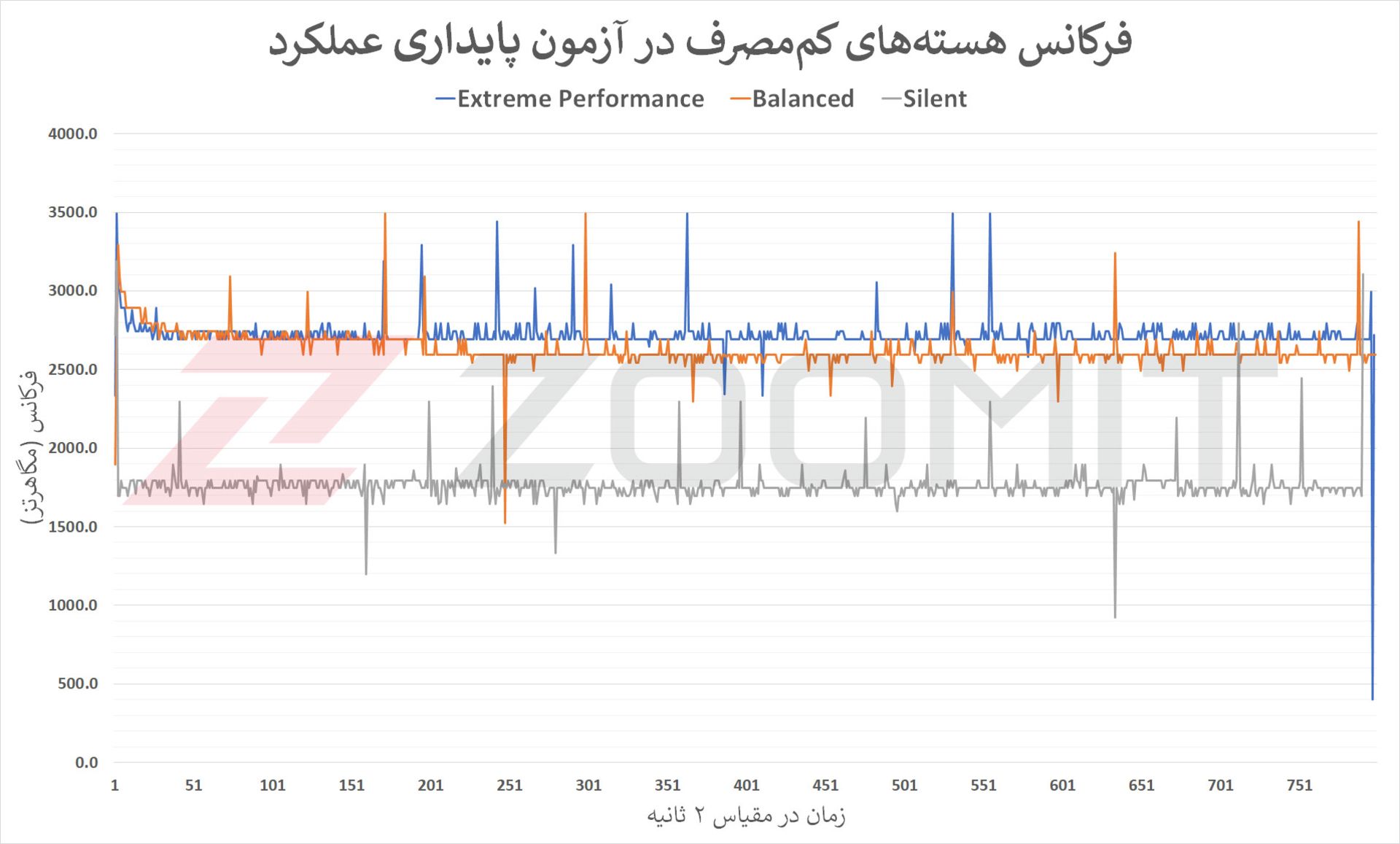 نمودار مربوط به عملکرد هسته‌های کم‌مصرف CPU در آزمون پایداری عملکرد 