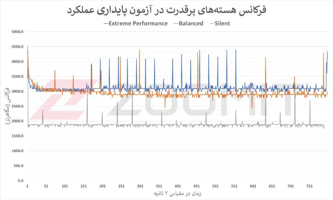 نمودار مربوط به عملکرد هسته‌های پرقدرت CPU در آزمون پایداری عملکرد 