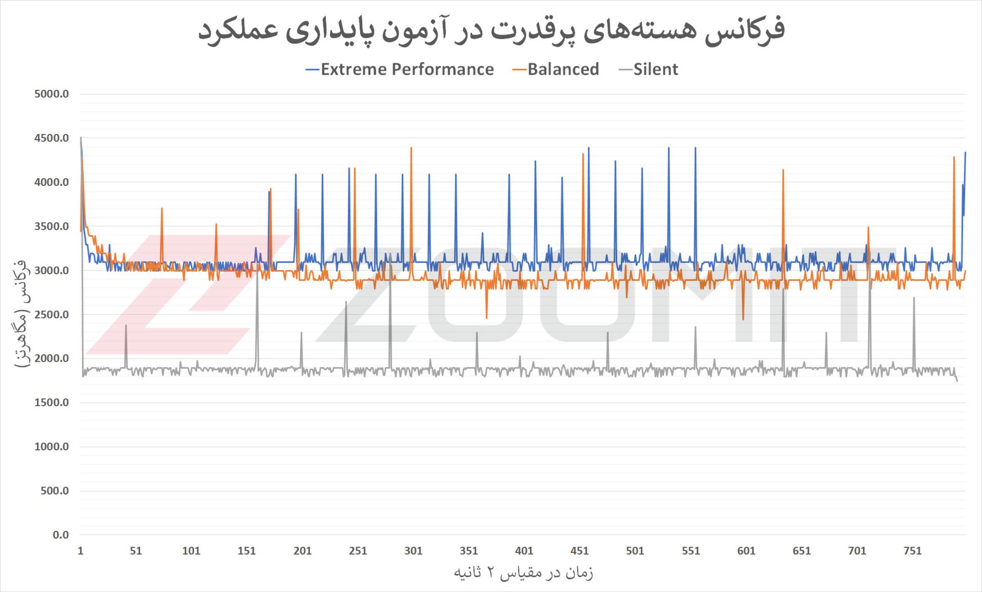 نمودار مربوط به عملکرد هسته‌های پرقدرت CPU در آزمون پایداری عملکرد 