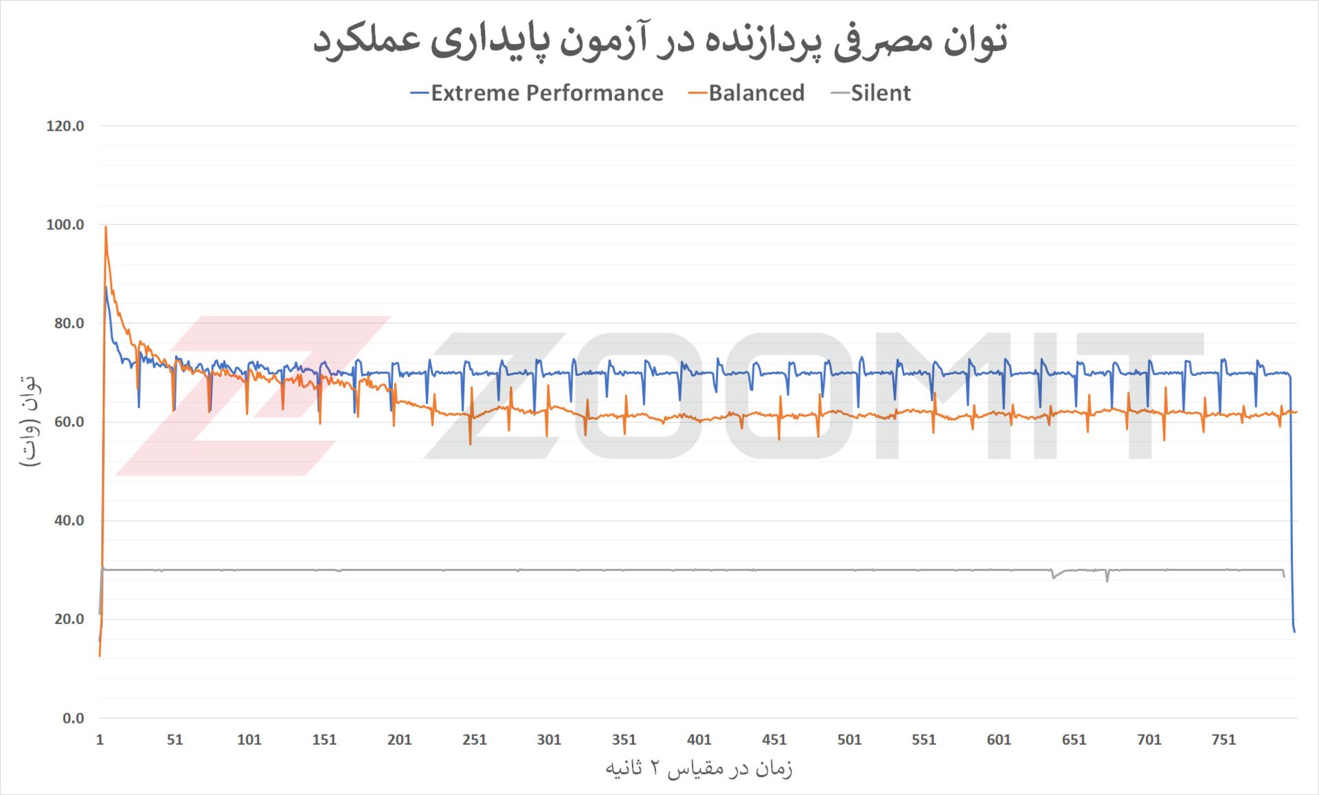 نمودار مربوط به توان مصرفی CPU در آزمون پایداری عملکرد 