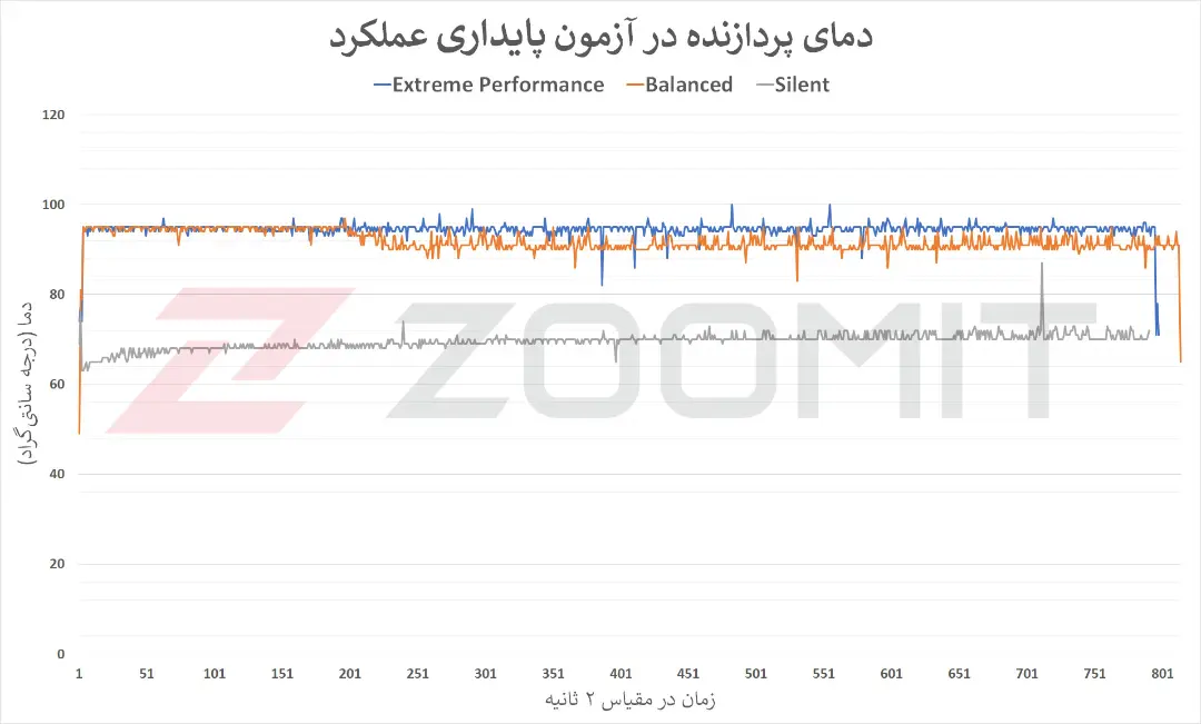 نمودار مربوط به دمای CPU در آزمون پایداری عملکرد 