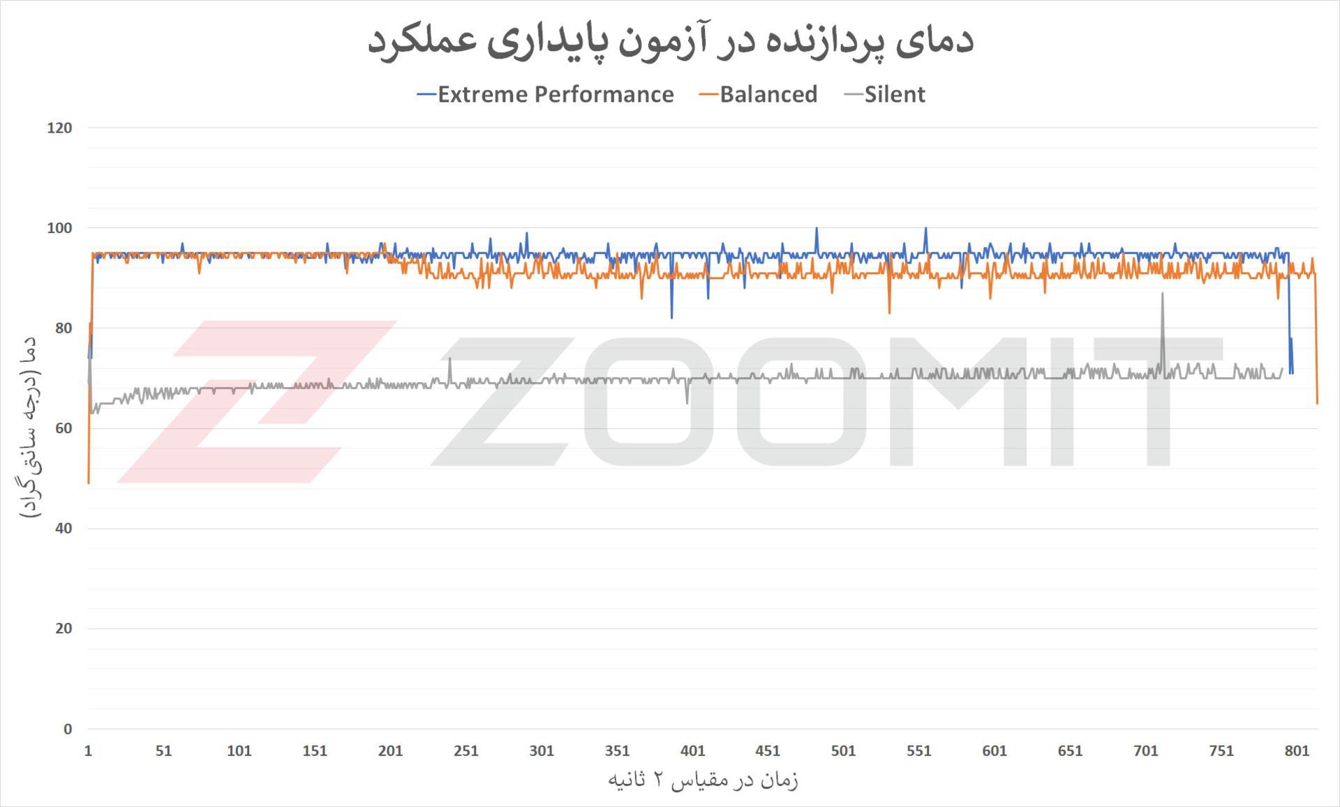 نمودار مربوط به دمای CPU در آزمون پایداری عملکرد 