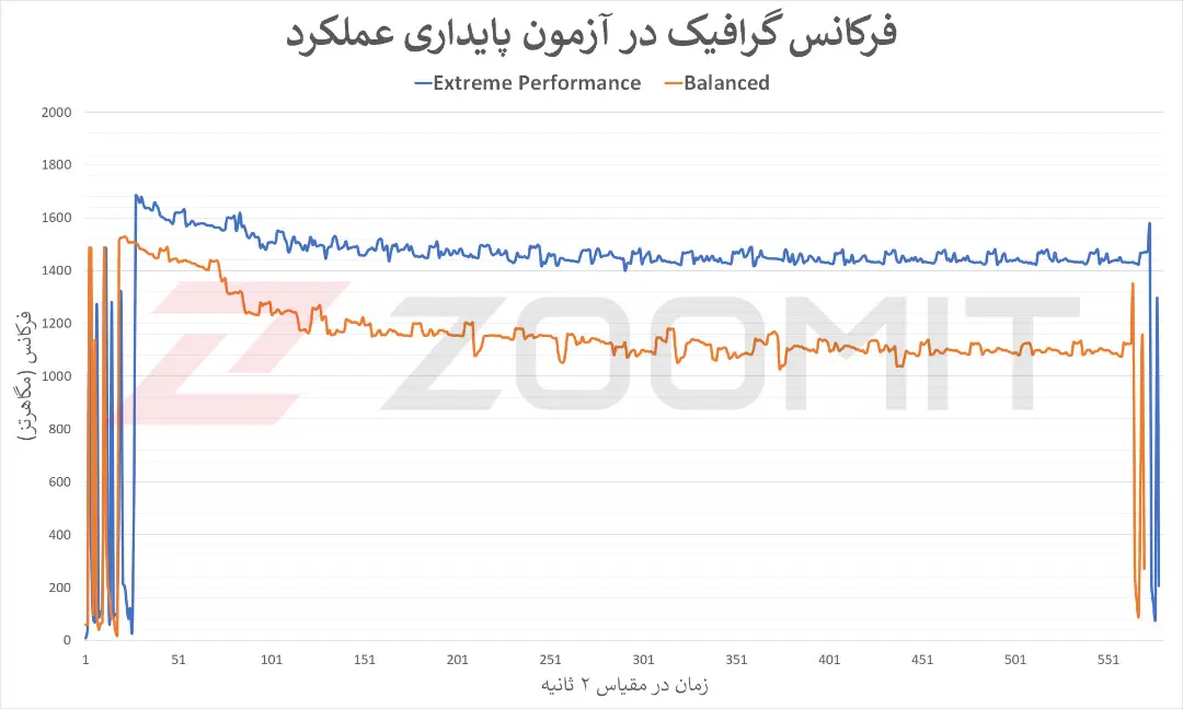 نمودار مربوط به فرکانس GPU در آزمون پایداری عملکرد