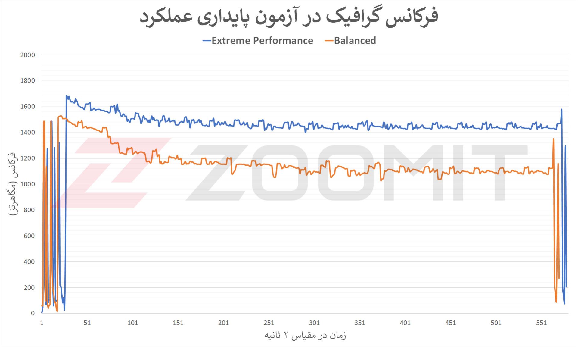 نمودار مربوط به فرکانس GPU در آزمون پایداری عملکرد