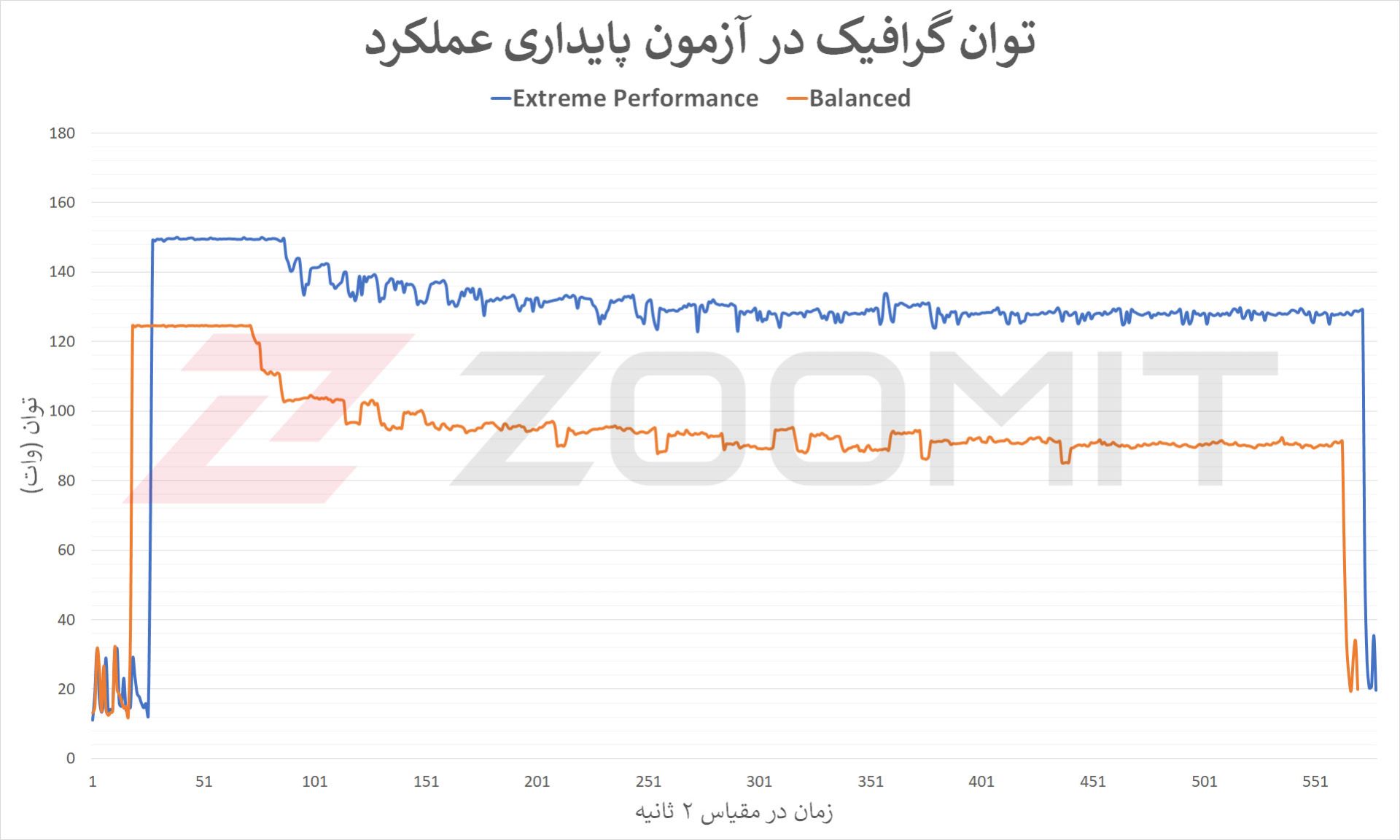 نمودار مربوط به توان GPU در آزمون پایداری عملکرد