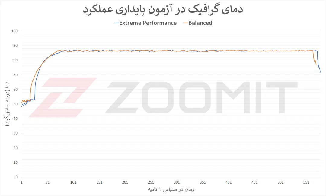 نمودار مربوط به دمای GPU در آزمون پایداری عملکرد