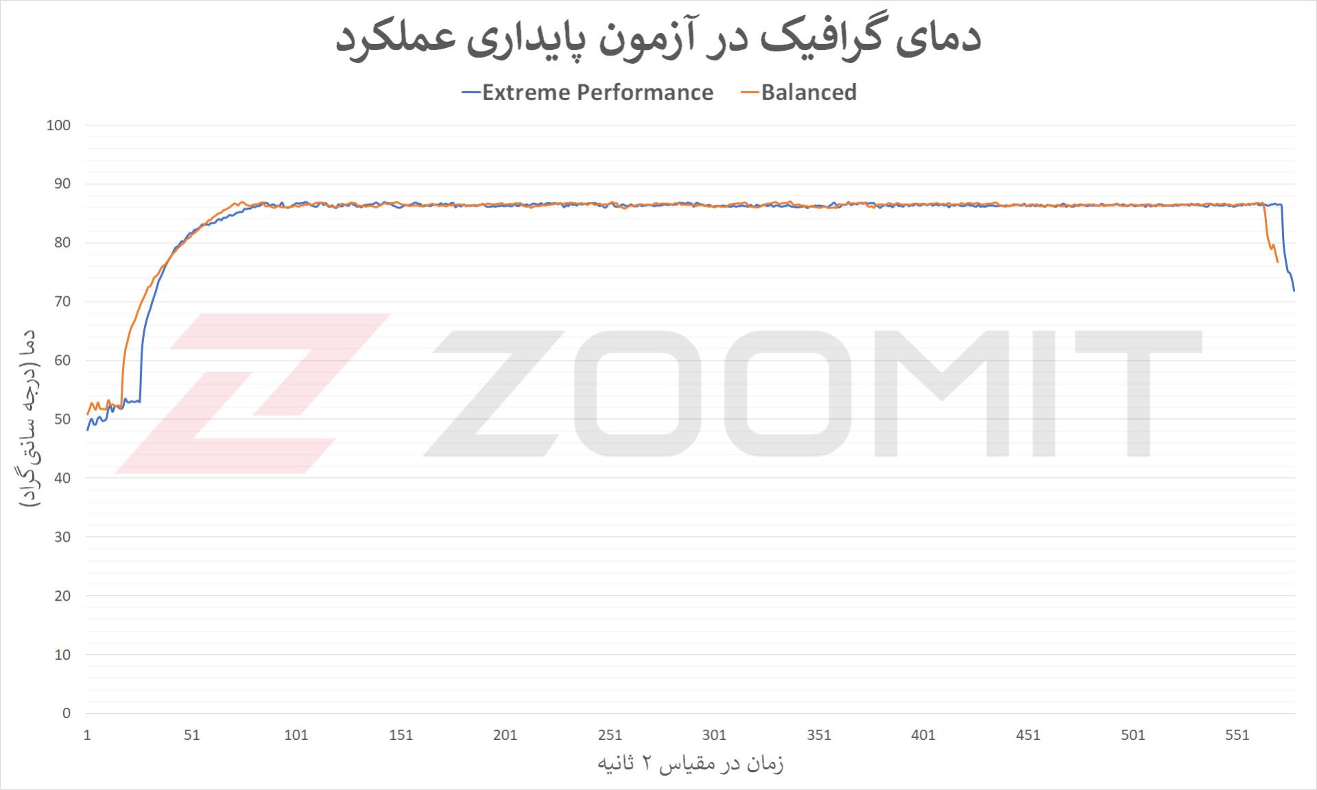 نمودار مربوط به دمای GPU در آزمون پایداری عملکرد