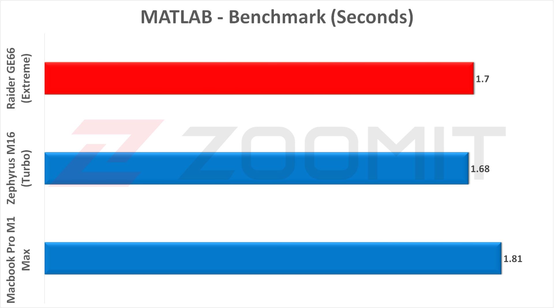 اجرای بنچمارک متلب روی لپ‌تاپ Raider GE66