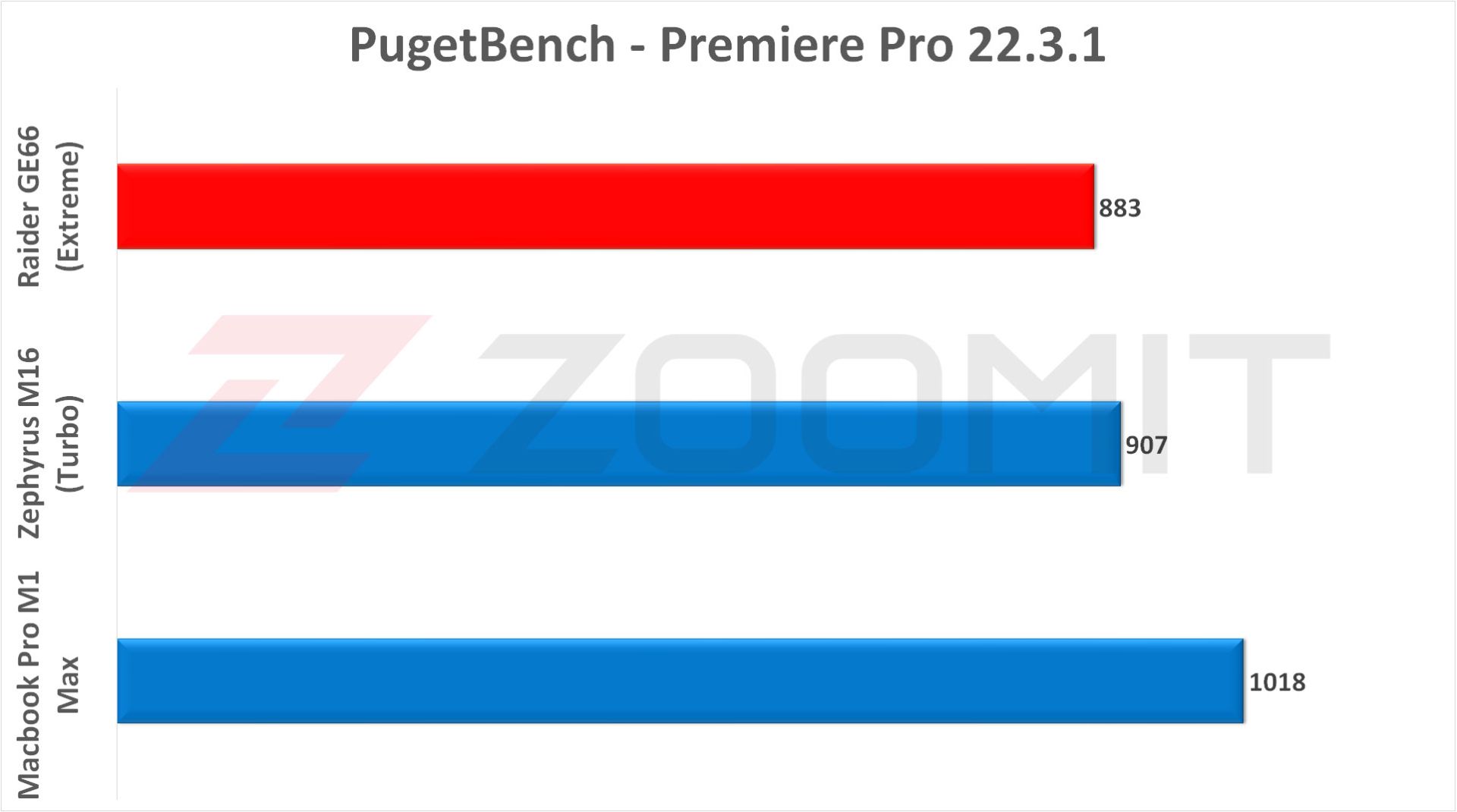 اجرای بنچمارک پریمیر پرو روی لپ‌تاپ Raider GE66