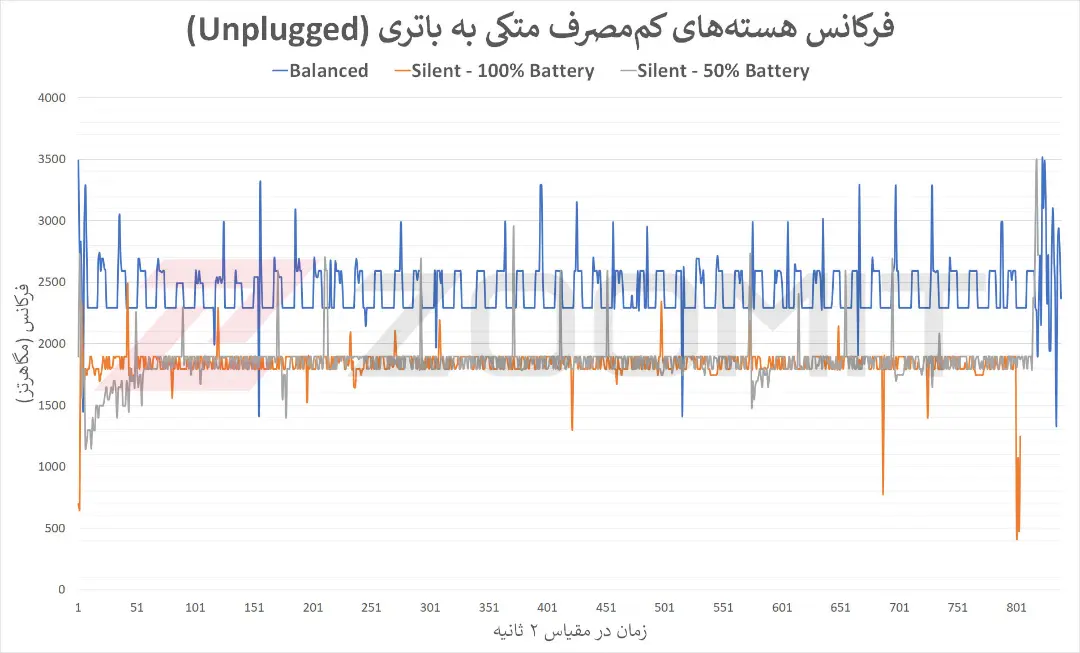 نمودار مربوط به هسته‌های کم‌مصرف CPU در حالت متکی به باتری