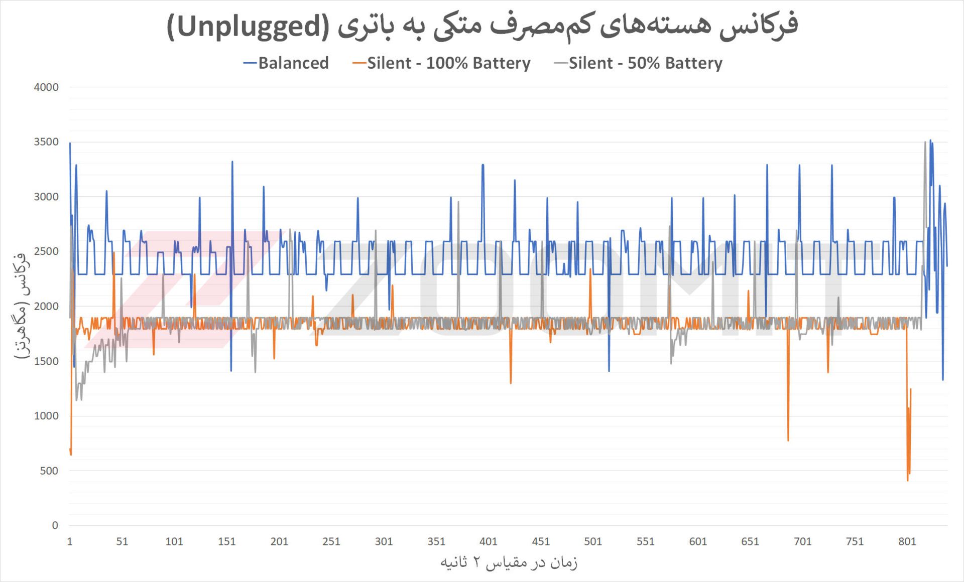 نمودار مربوط به هسته‌های کم‌مصرف CPU در حالت متکی به باتری