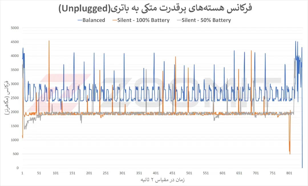 نمودار مربوط به هسته‌های پرقدرت CPU در حالت متکی به باتری