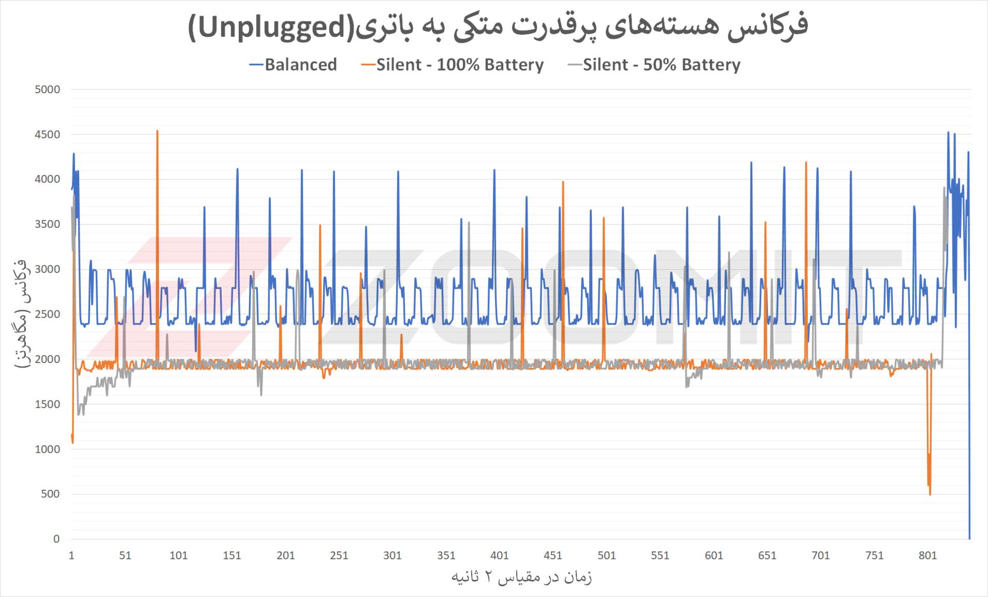 نمودار مربوط به هسته‌های پرقدرت CPU در حالت متکی به باتری