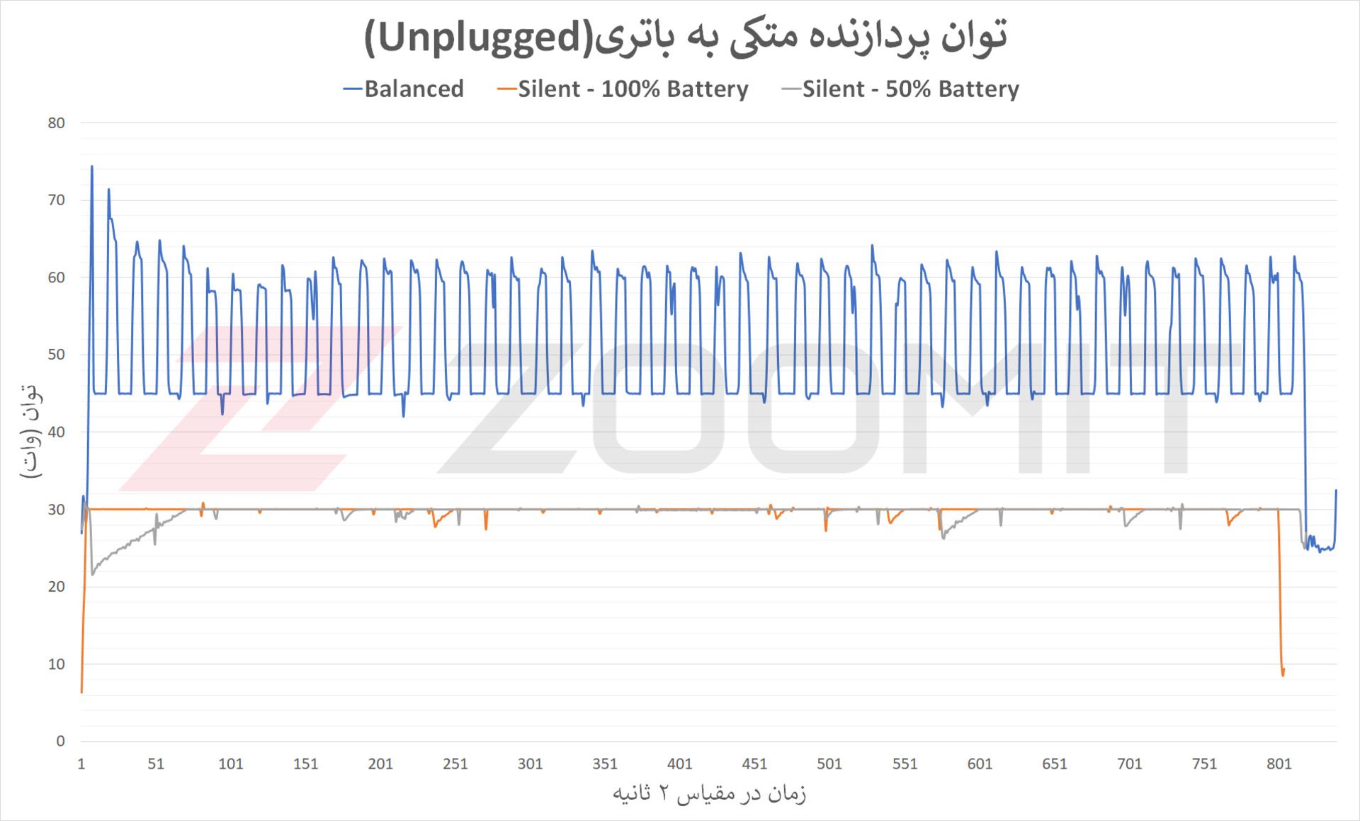 نمودار مربوط به توان CPU در حالت متکی به باتری