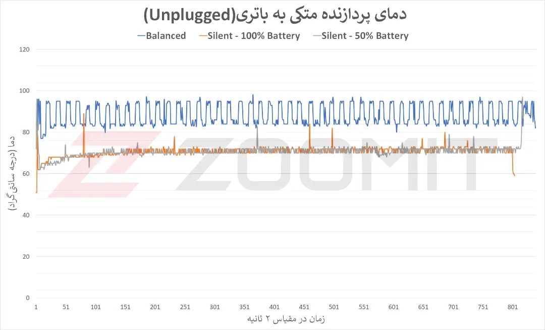 نمودار مربوط به دمای CPU در حالت متکی به باتری