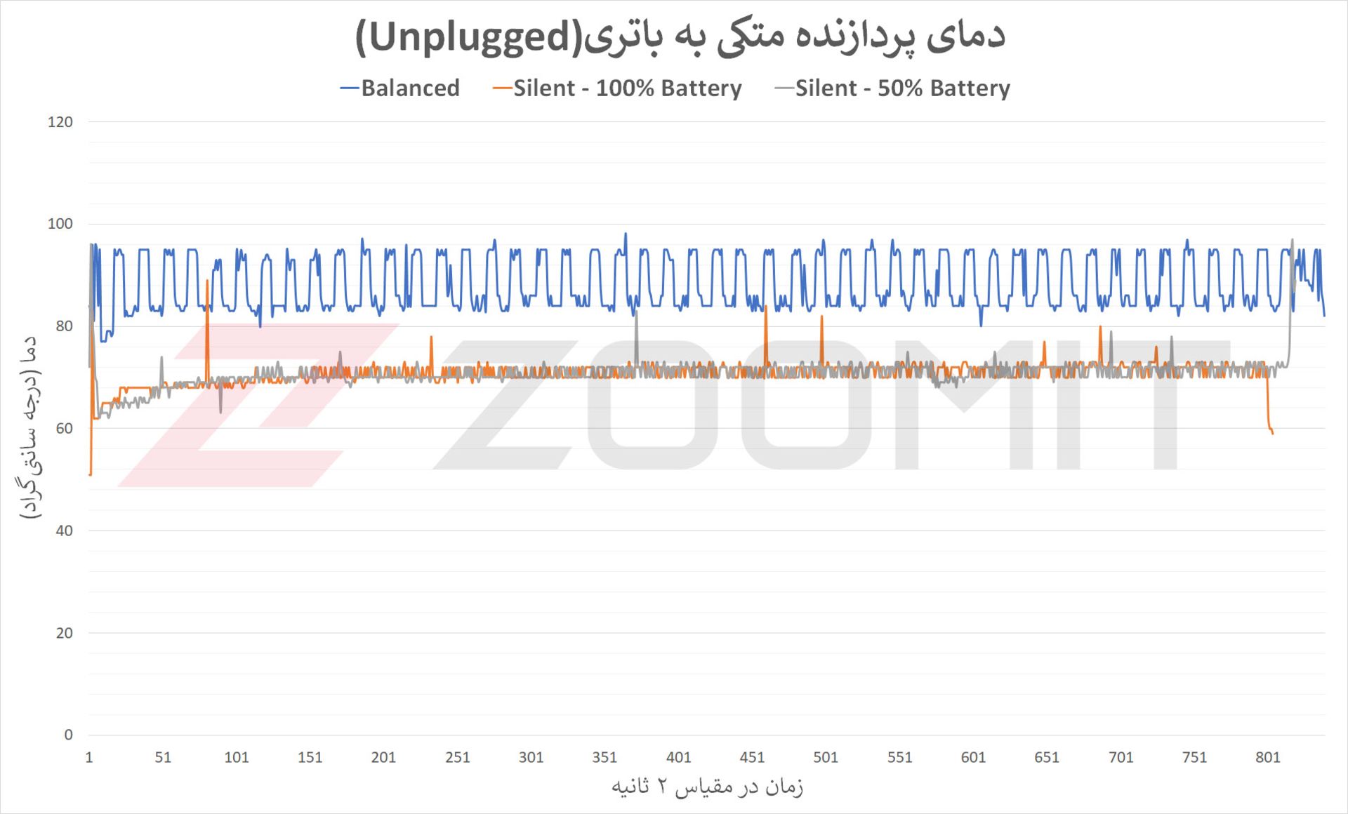 نمودار مربوط به دمای CPU در حالت متکی به باتری