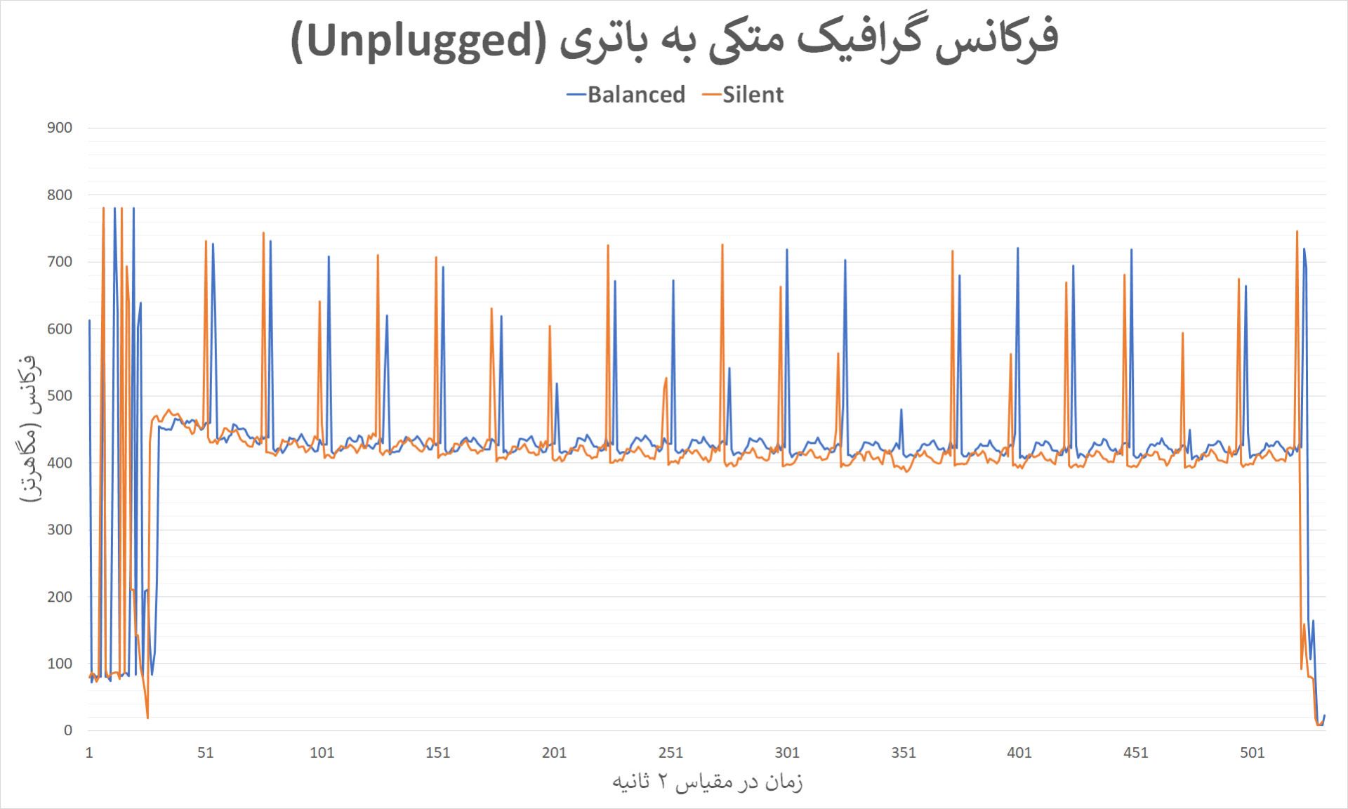 نمودار مربوط به فرکانس گرافیک در حالت متکی به باتری